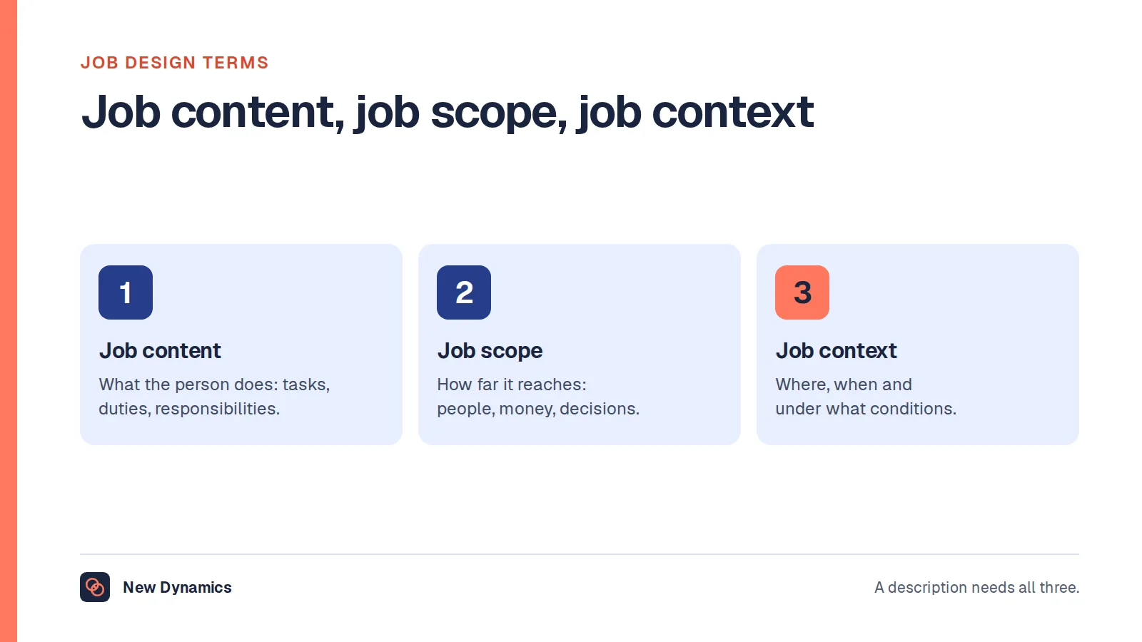 Three job design terms: job content is what the person does, job scope is how far the job reaches, and job context is the setting in which the work is done.
