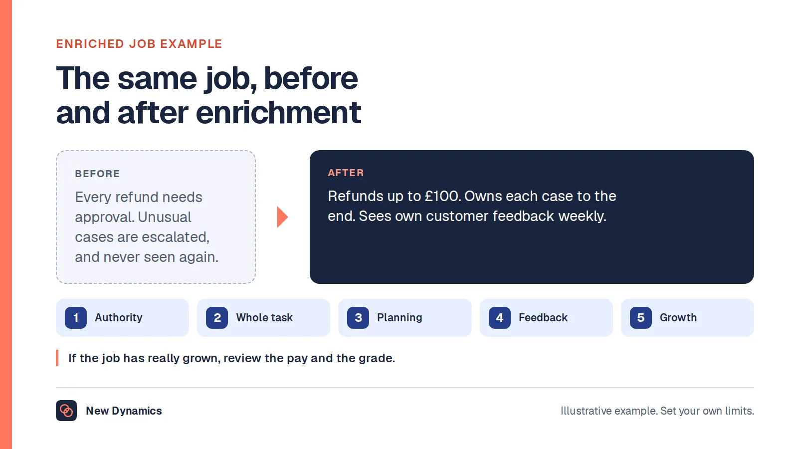 An enriched job example: a support adviser who once needed approval for every refund can now refund up to £100, owns each case to the end and sees their own customer feedback.