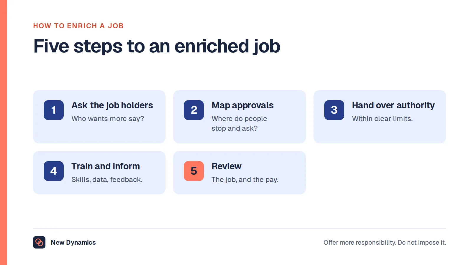 Five steps to enrich a job: ask the people who do it, map the approvals, hand over authority with limits, provide training and feedback, and review the job and its pay.