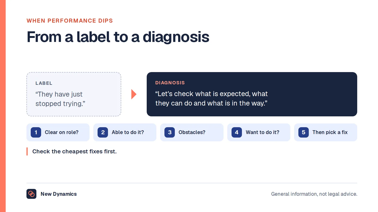 When job performance dips, move from the label 'they have stopped trying' to a diagnosis: check expectations, ability, obstacles and motivation in that order.