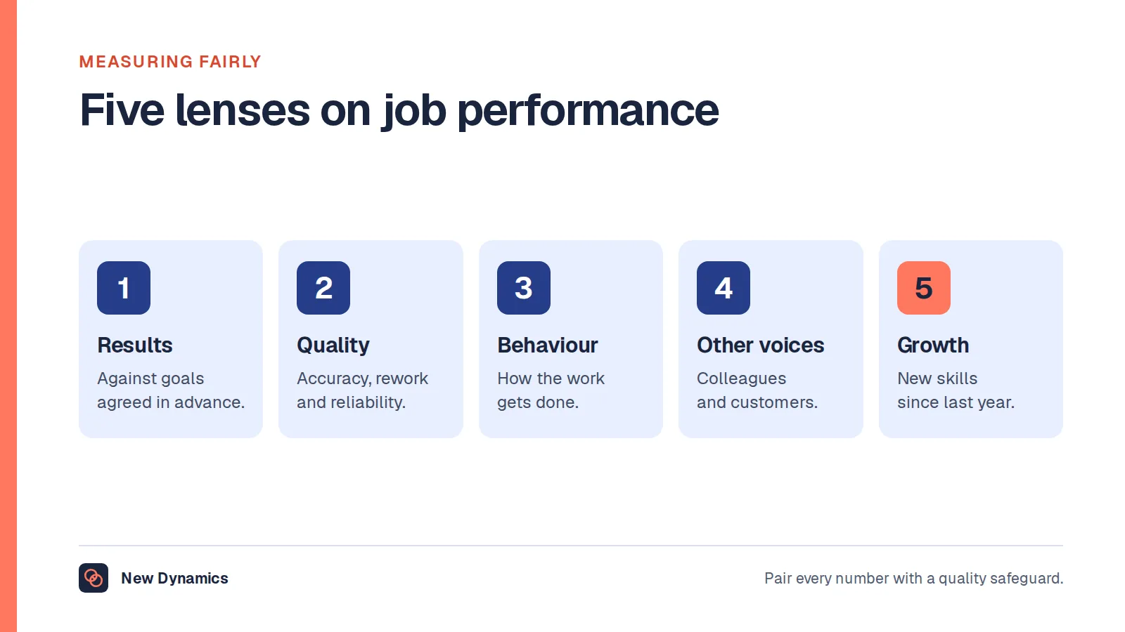 Five ways to measure job performance: results against goals, quality, behaviour, feedback from others and growth.