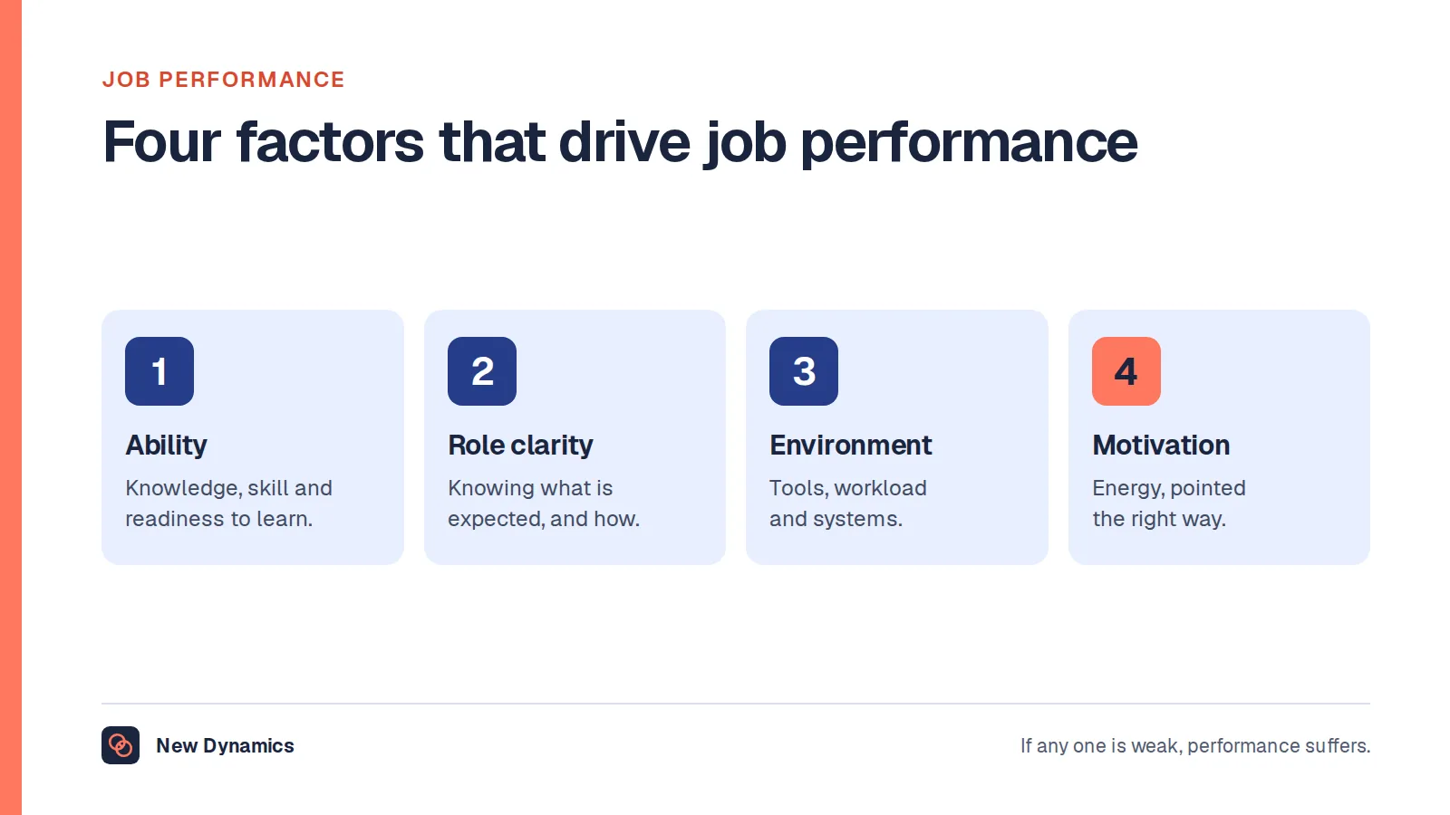 Job performance depends on four factors: ability, role clarity, the performance environment and motivation.