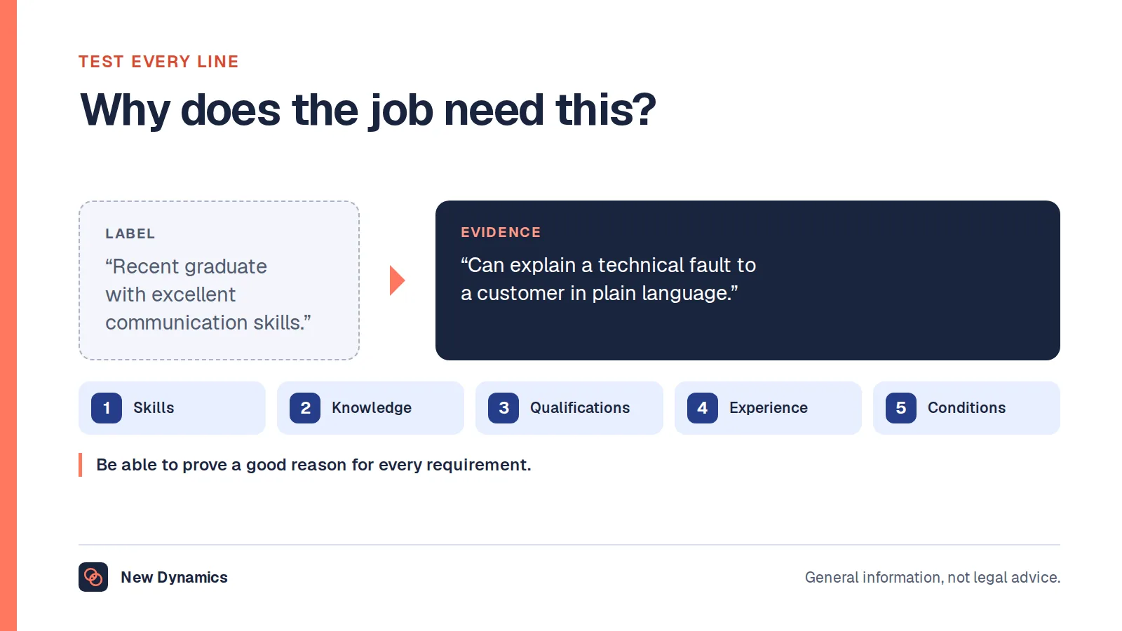 Testing a job requirement: from 'Recent graduate with excellent communication skills' to 'Can explain a technical fault to a customer in plain language', with the five types to check: skills, knowledge, qualifications, experience and conditions.