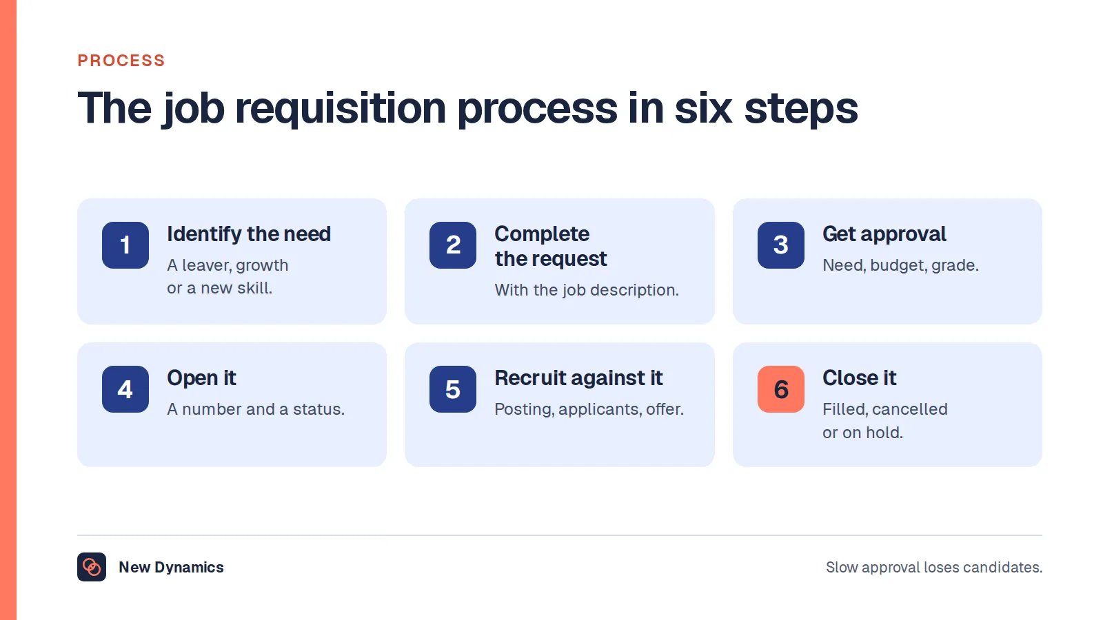 The job requisition process in six steps: identify the need, complete the requisition, get approval, open the requisition with a number, recruit against it and close it.