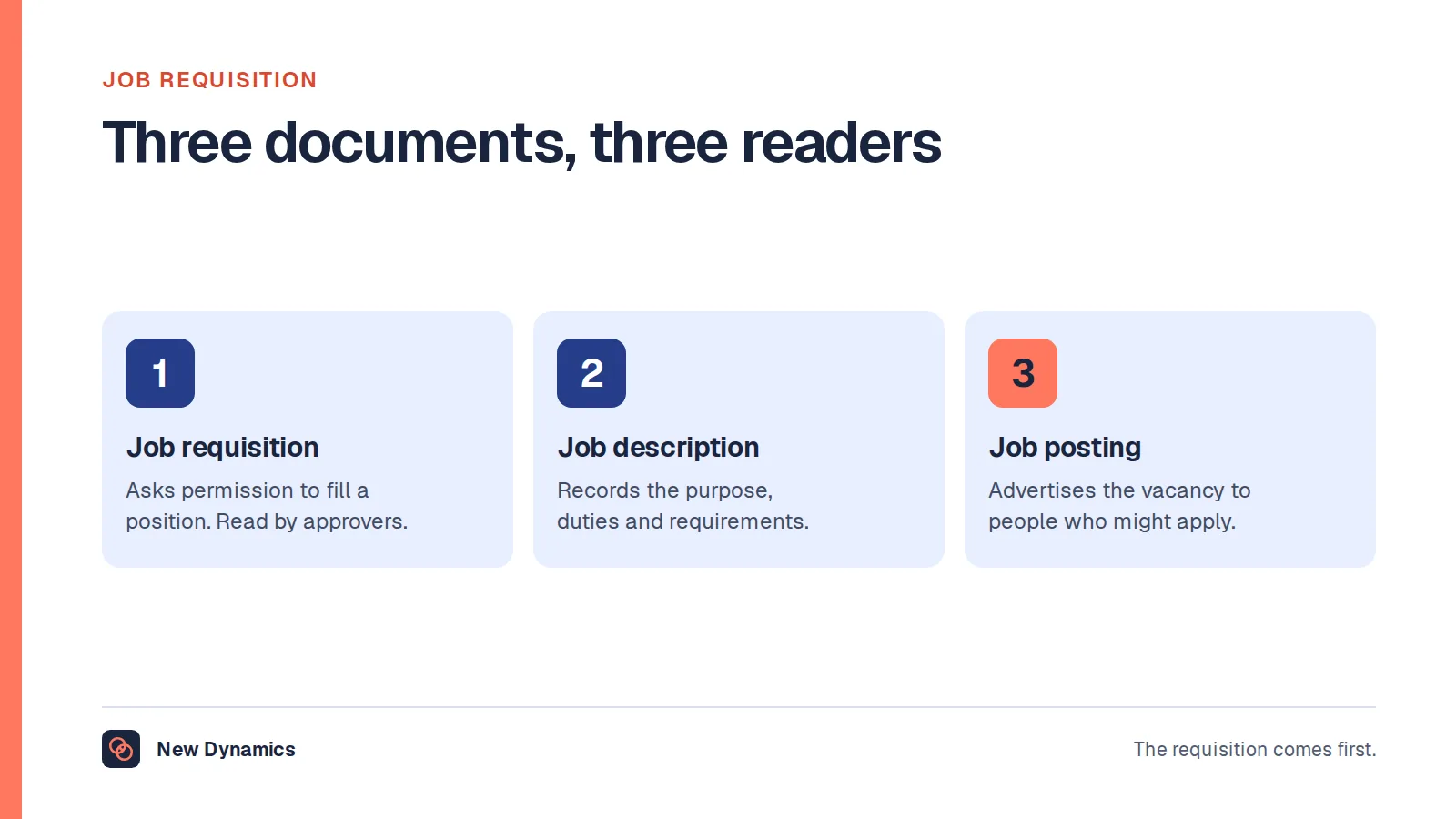 Job requisition meaning shown beside two other documents: the requisition asks permission to hire, the job description records the role, and the job posting advertises it.