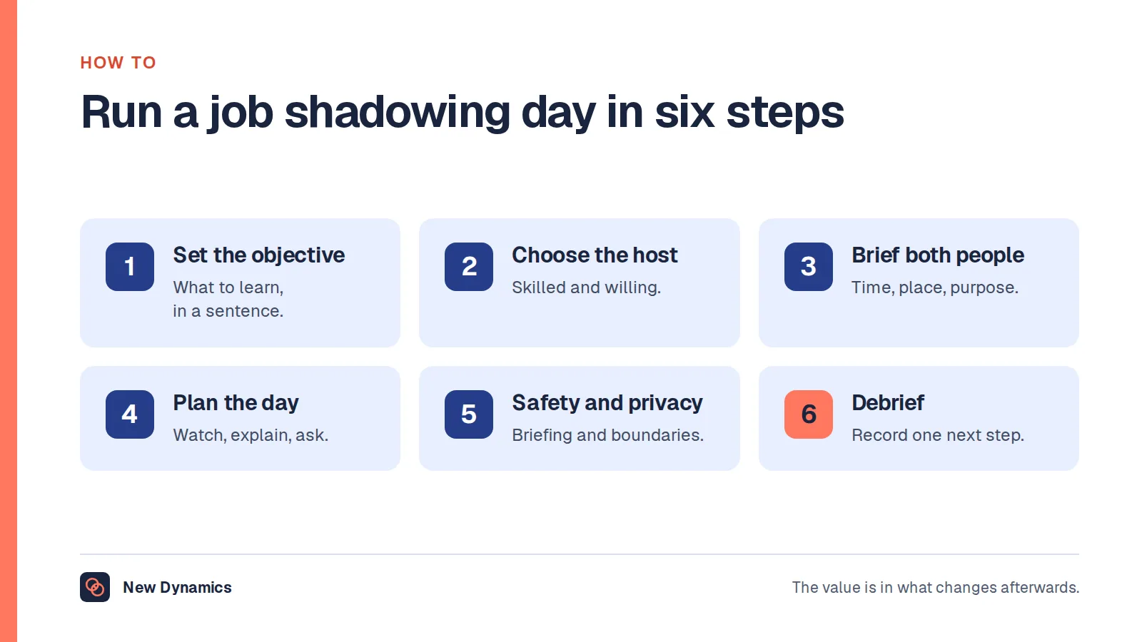 How to run a job shadowing day in six steps: set the objective, choose the host, brief both people, plan the day, cover safety and confidentiality, and debrief and follow up.
