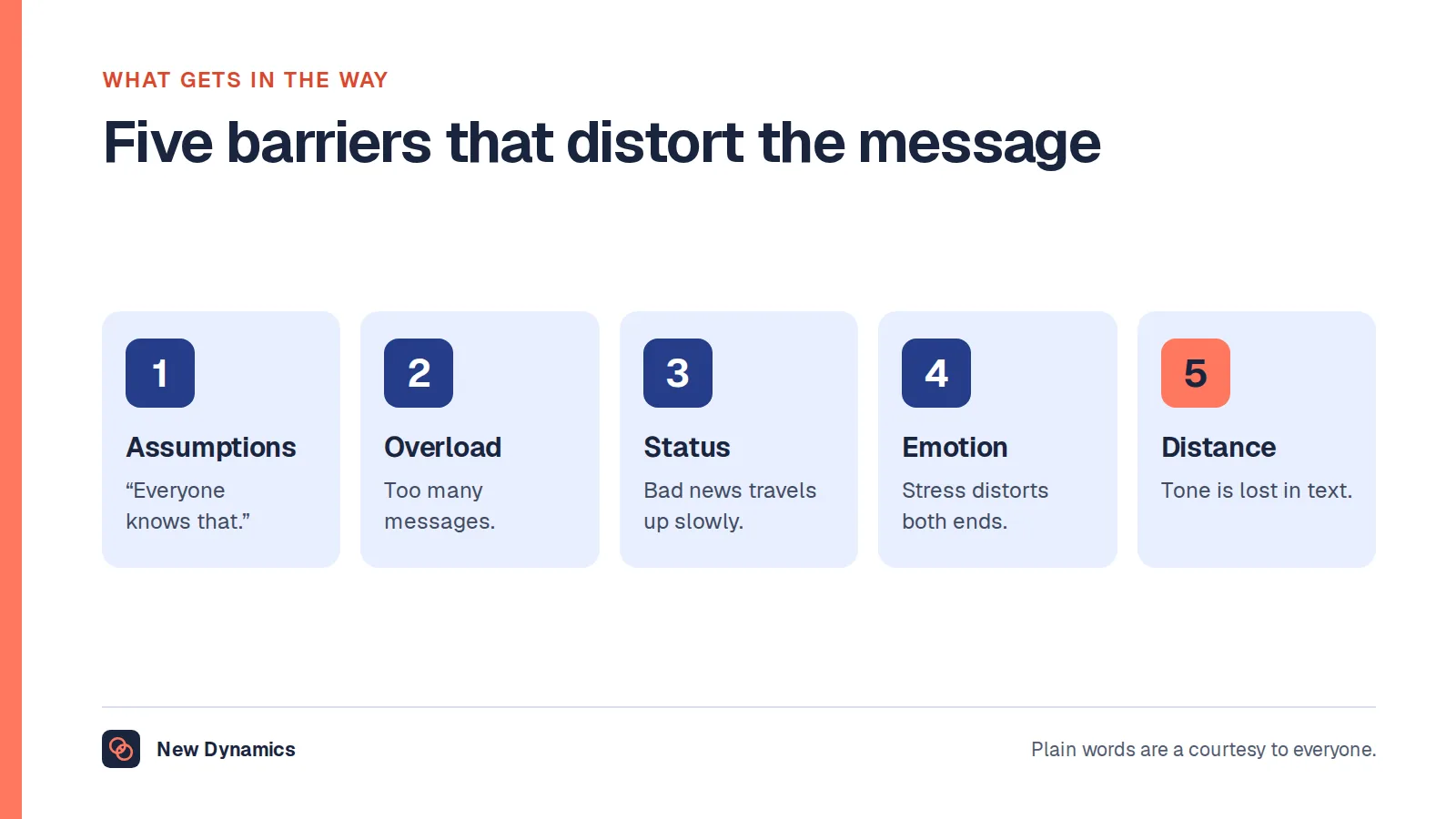 Five barriers to communication at work: assumptions, overload, status and fear, emotion and distance.