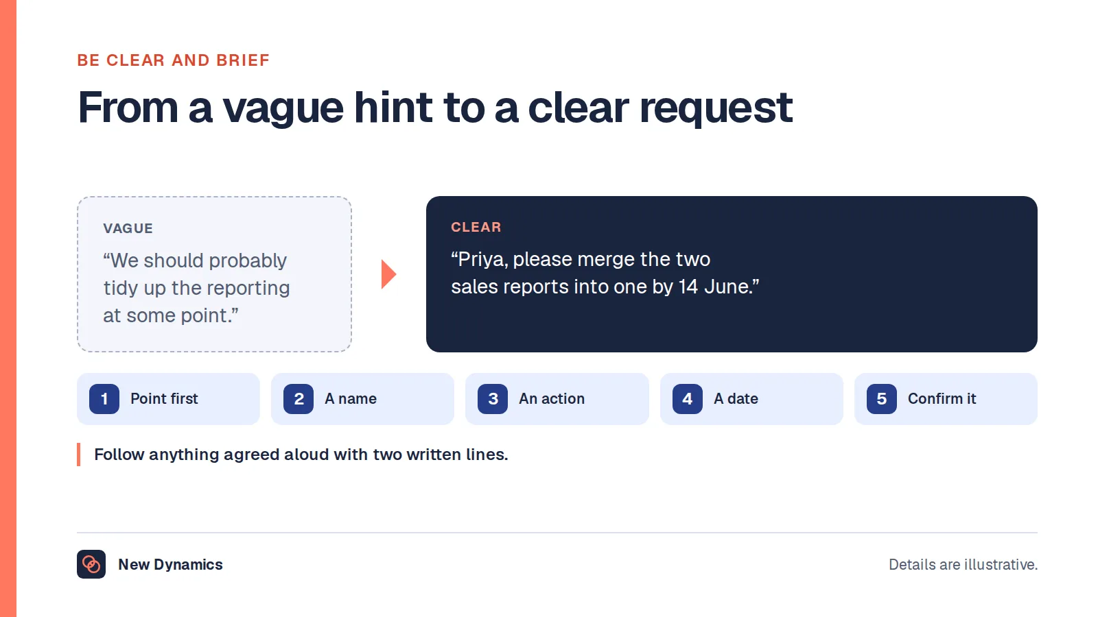 From a vague message, 'We should probably tidy up the reporting at some point', to a clear one: 'Priya, please merge the two sales reports into one by 14 June.'