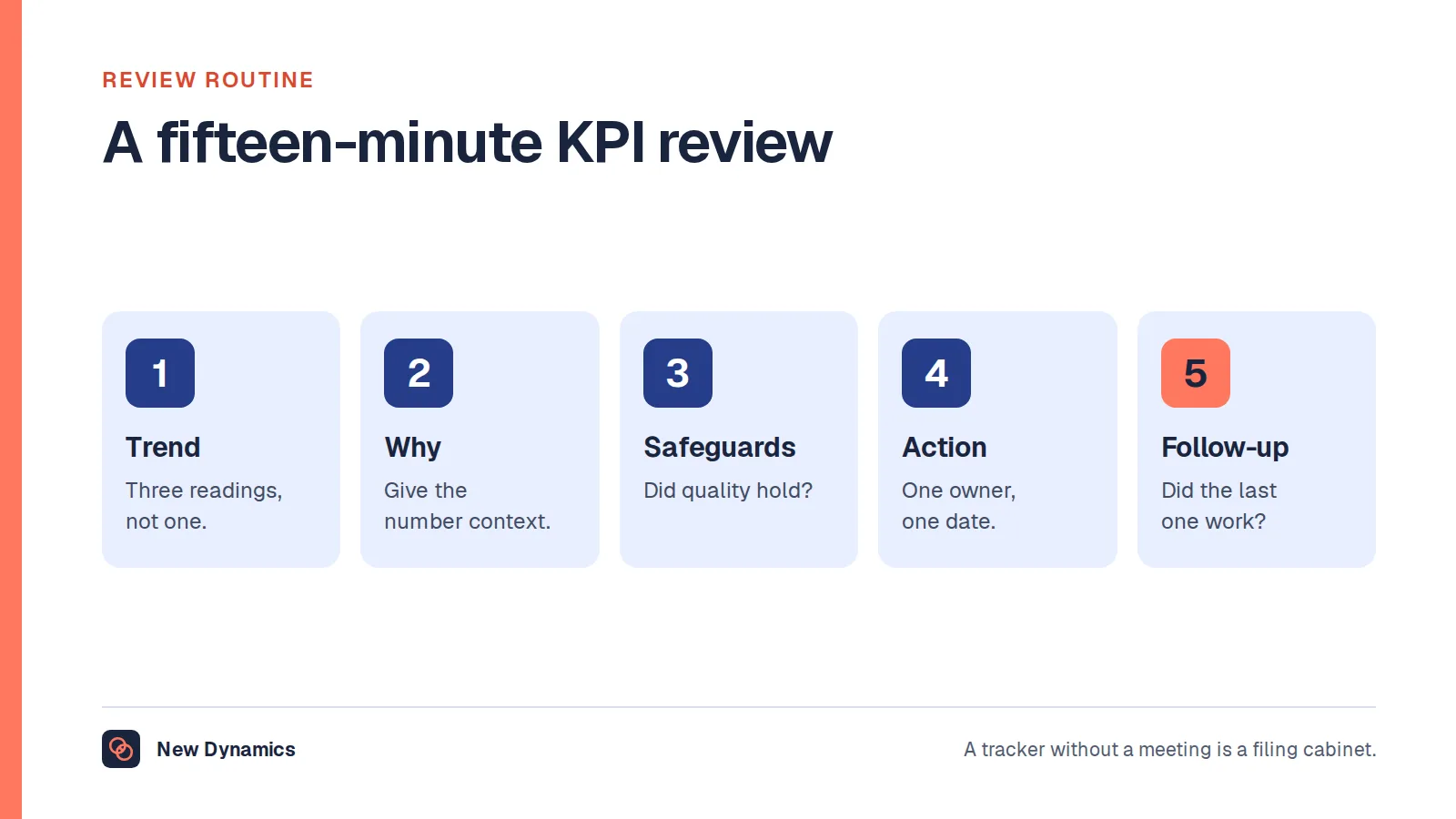 A fifteen-minute KPI review in five steps: look at the trend, ask why, check the safeguards, decide one action, and follow up the last action.