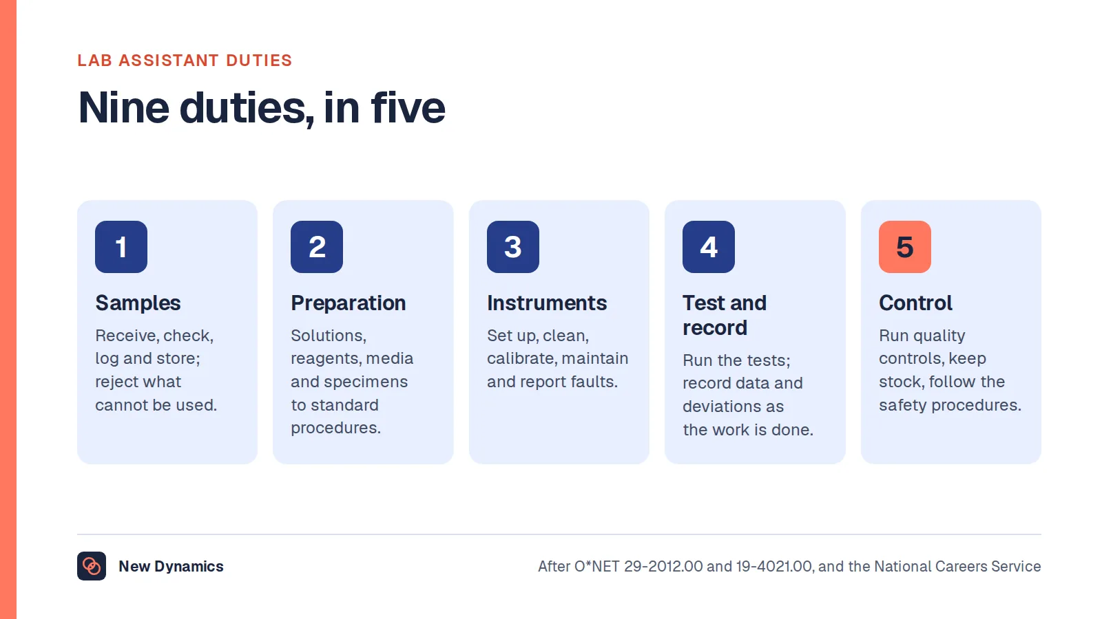 Lab assistant duties in nine groups: samples, preparation, instruments and calibration, tests, results and records, quality control, stock, safety, and supporting the team.