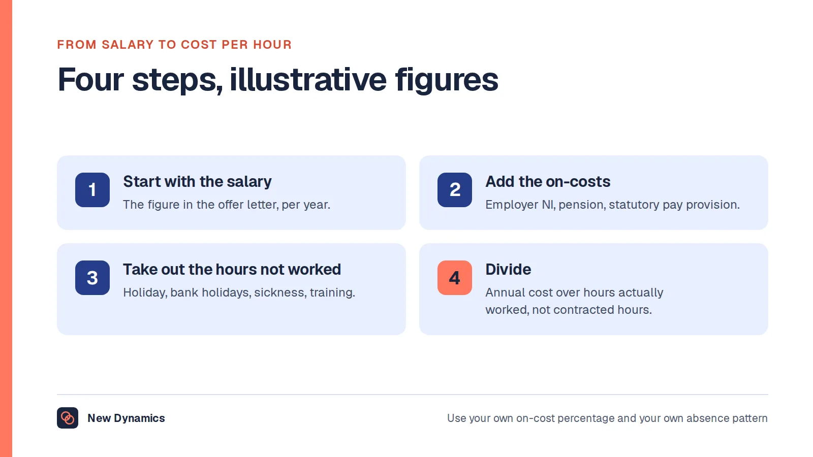 Four steps to turn a salary into a cost per hour worked: take the salary; add the employer's on-costs to get the annual cost; subtract holiday, sickness and training from contracted hours; divide the annual cost by the hours actually worked.