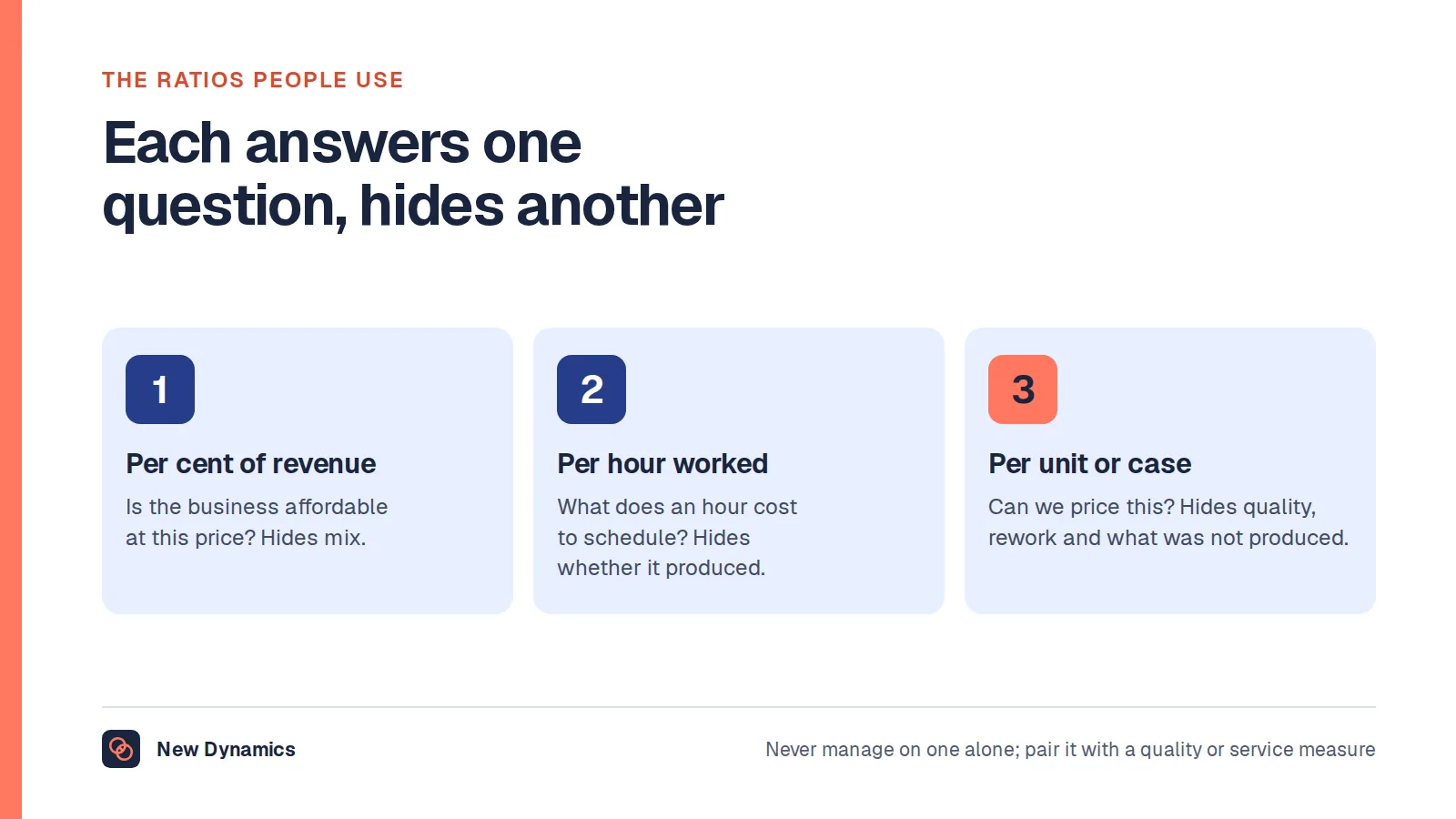 Three labour cost ratios and what each hides: labour cost as a percentage of revenue hides changes in mix; cost per hour worked hides whether the hour produced anything; cost per unit or case hides quality, rework and the units not produced.