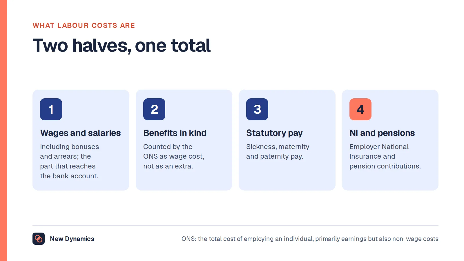 The two halves of labour cost in the ONS definition: wage costs, including wages and salaries, bonuses and arrears and benefits in kind; and non-wage costs, including sickness, maternity and paternity pay, National Insurance contributions and pension contributions.