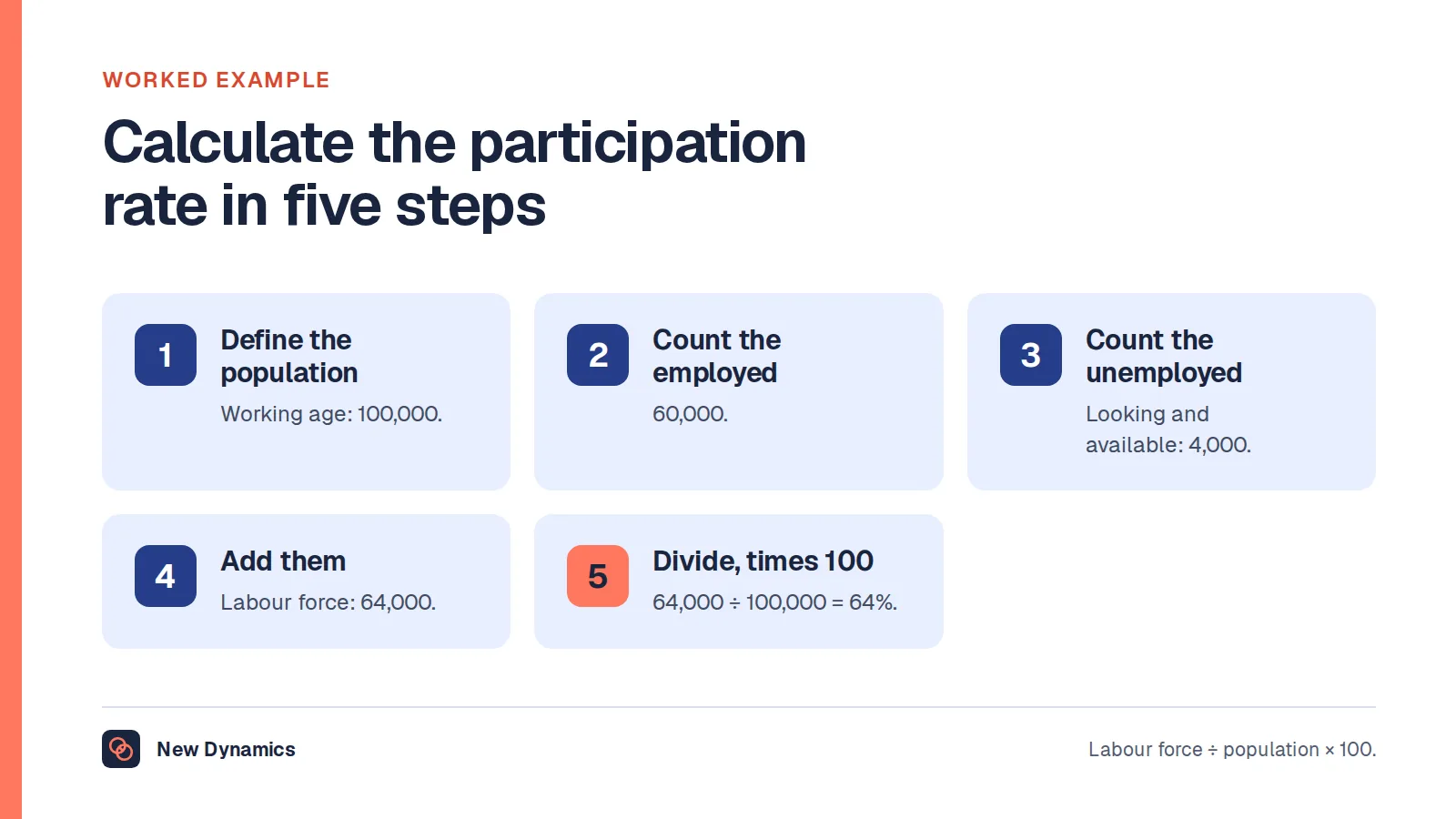 How to calculate the labour force participation rate in five steps: define the working-age population, count the employed, count the unemployed, add them to get the labour force, and divide by the population and multiply by 100.