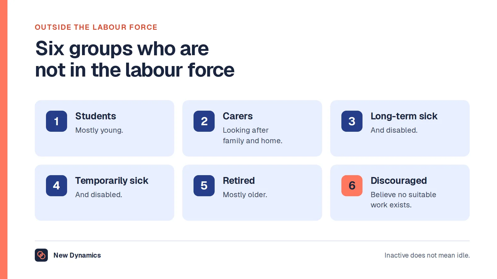 Six groups who are not in the labour force, as listed by the Office for National Statistics: students, people looking after family and home, the long-term sick and disabled, the temporarily sick and disabled, retired people and discouraged workers.