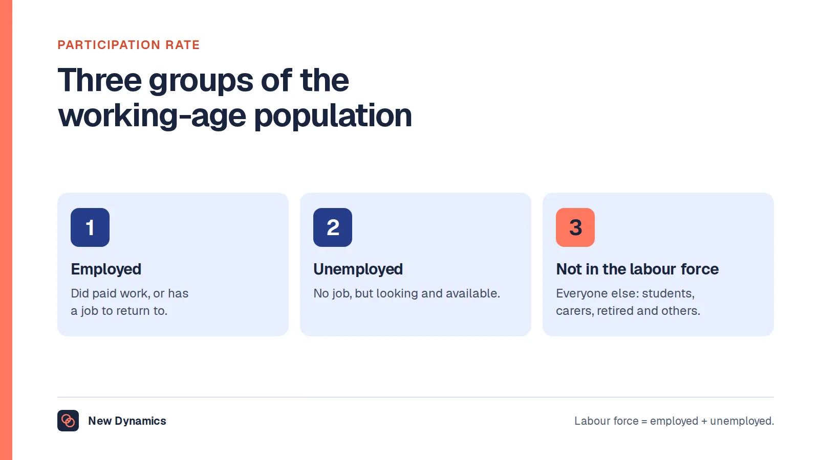 Labour force participation rate explained through three groups of the working-age population: employed, unemployed, and not in the labour force. The first two make up the labour force.