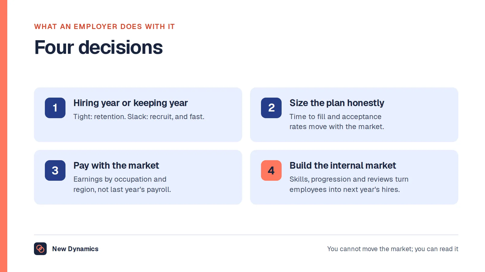 Four decisions an employer takes from a labour market reading: whether the year is for hiring or keeping, sizing the hiring plan on current time to fill, setting pay with market earnings data, and building the internal market through progression and development.