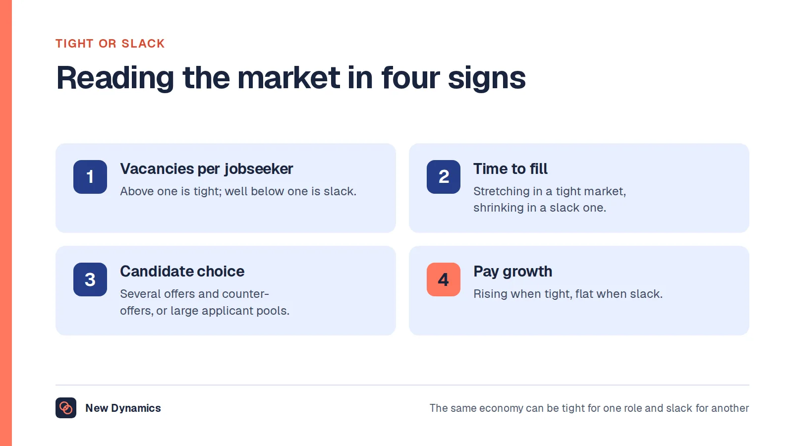 Four signs that show whether a labour market is tight or slack: vacancies against the number of people looking, time to fill, candidate choice and offers, and pay growth.