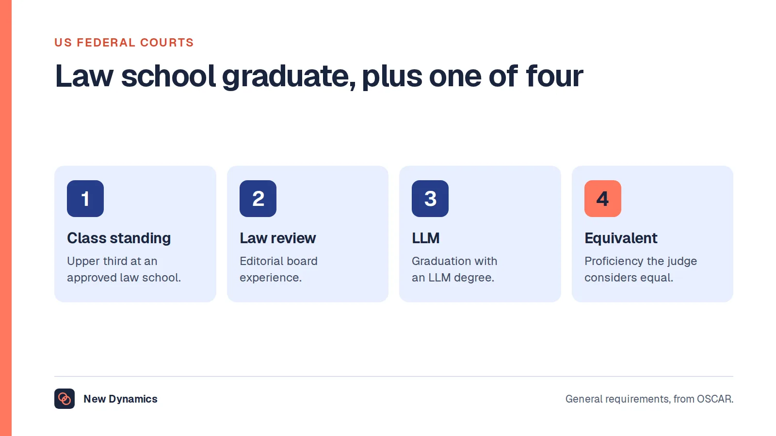 US federal law clerk qualifications: a law school graduate with one of four attributes: upper-third class standing, law review editorial board, an LLM, or equivalent proficiency in the judge's opinion.