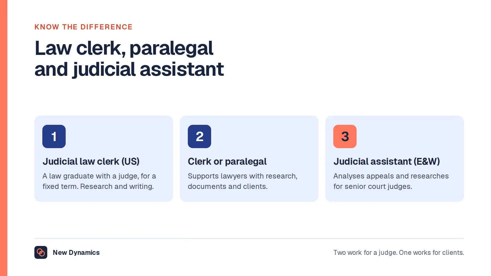 Three roles compared: the US judicial law clerk, the law firm clerk or paralegal, and the judicial assistant in England and Wales.