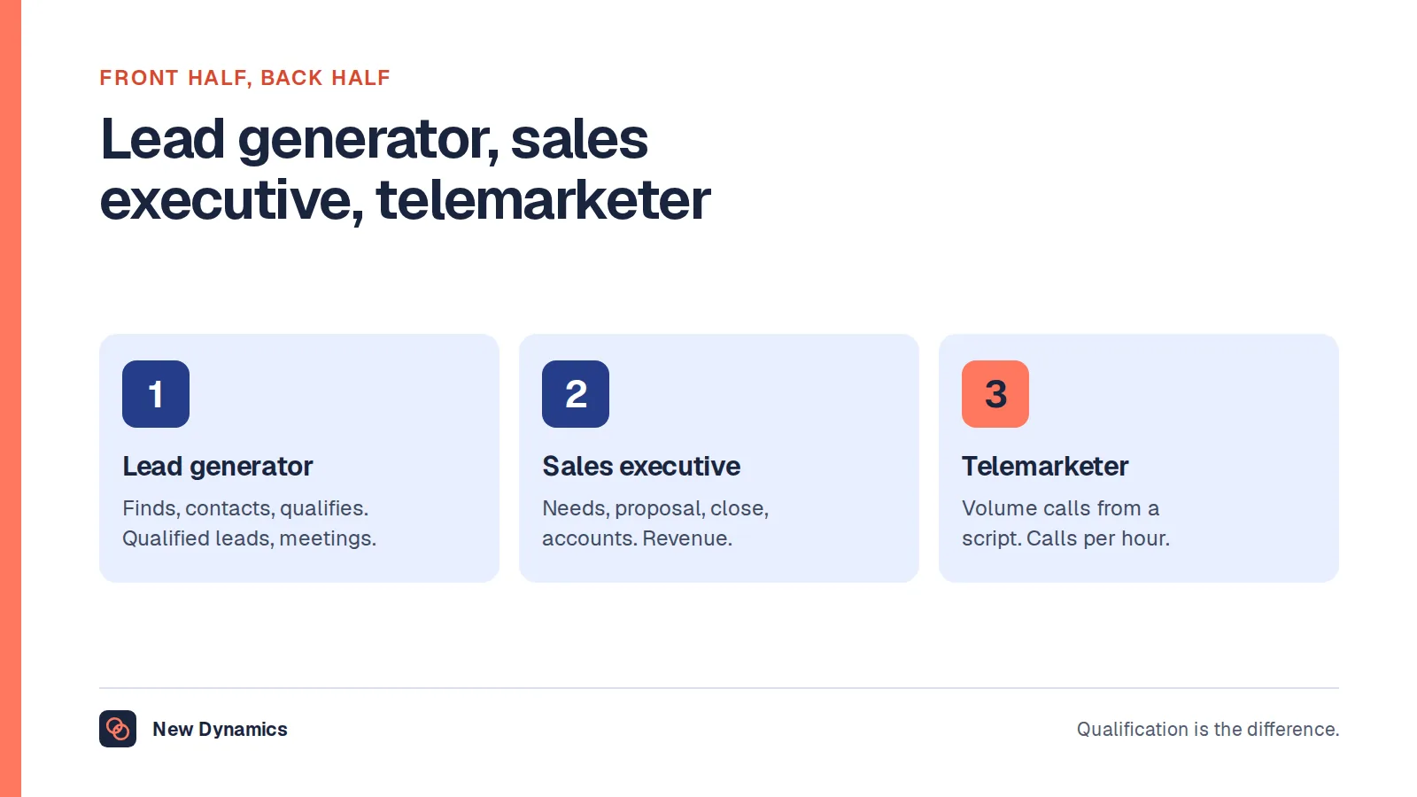 Three roles compared: the lead generator finds and qualifies leads, the sales executive takes them to close and manages accounts, and the telemarketer makes high volumes of scripted calls measured on calls and sales per hour.