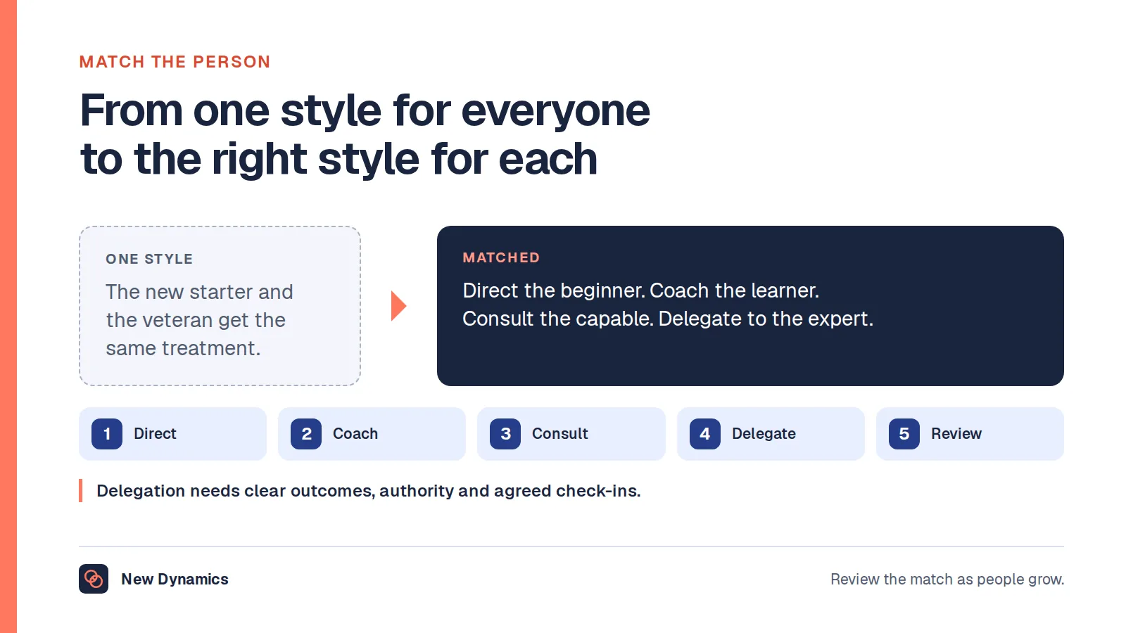 Matching leadership style to the person: instead of managing a new starter and a ten-year veteran the same way, direct the beginner, coach the learner, consult the capable and delegate to the expert.