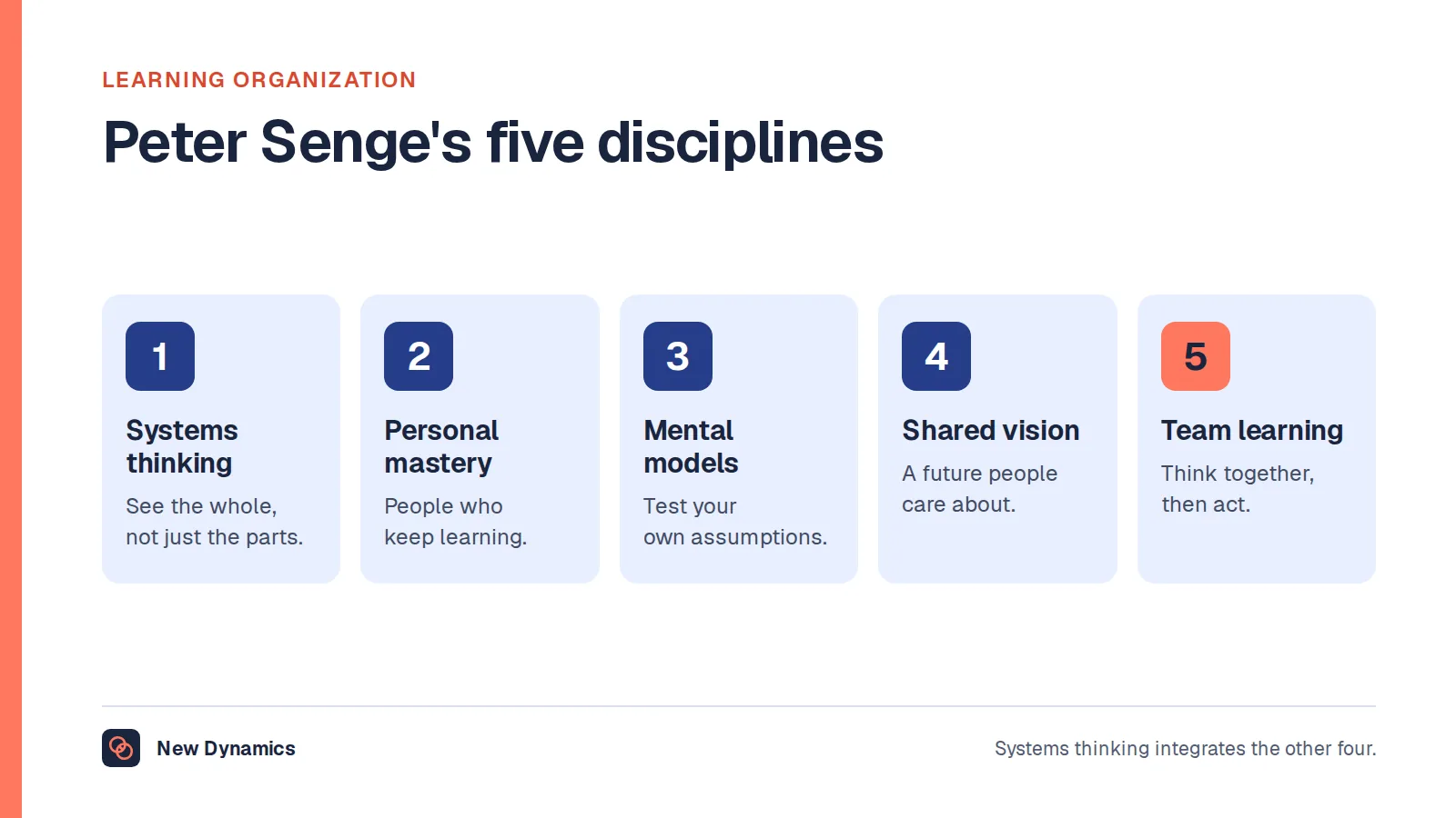 The five disciplines of a learning organization, from Peter Senge: systems thinking, personal mastery, mental models, shared vision and team learning.