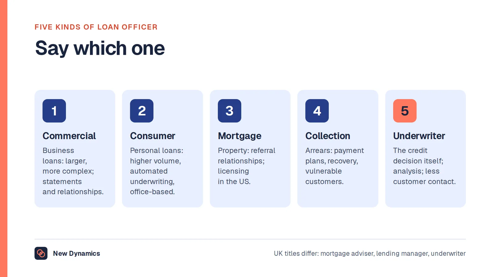 The five kinds of loan officer the BLS names: commercial loan officers on business lending, consumer loan officers on personal loans, mortgage loan officers on property, loan collection officers on accounts in arrears, and loan underwriters on the credit decision itself.