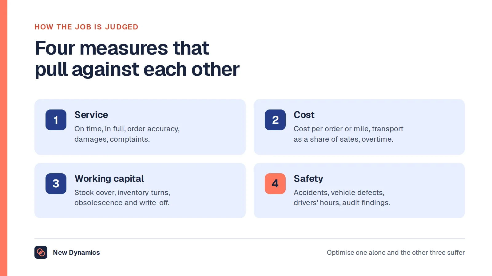 Four families of logistics measure: service, cost, working capital, and safety and compliance, which trade off against one another.