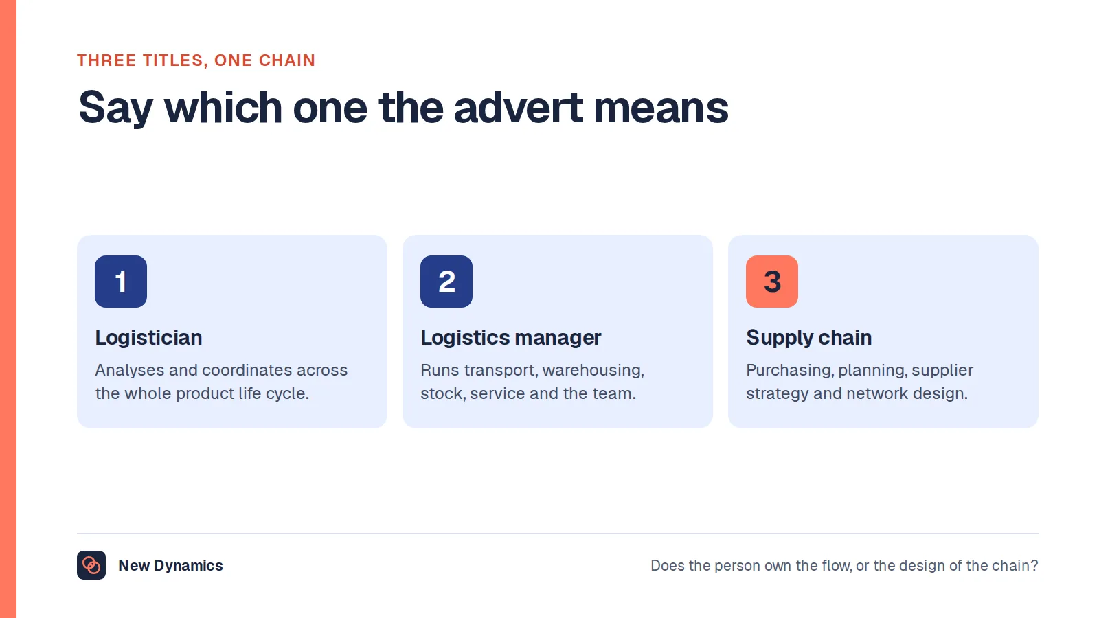 Three roles on the same chain: the logistician who analyses and coordinates, the logistics manager who runs the flow of goods, and the supply chain manager who owns the design of the chain.