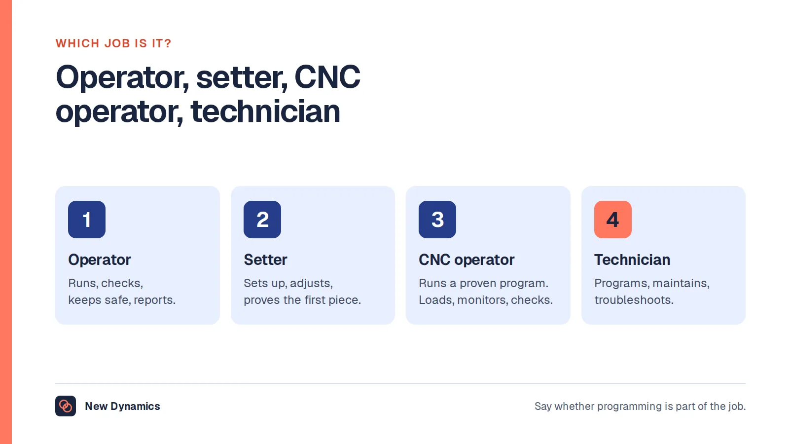 Four machine roles compared: the operator runs the machine to the procedure, the setter sets up and proves each job, the CNC operator runs computer-controlled machines from a proven program, and the technician programs, maintains and troubleshoots.