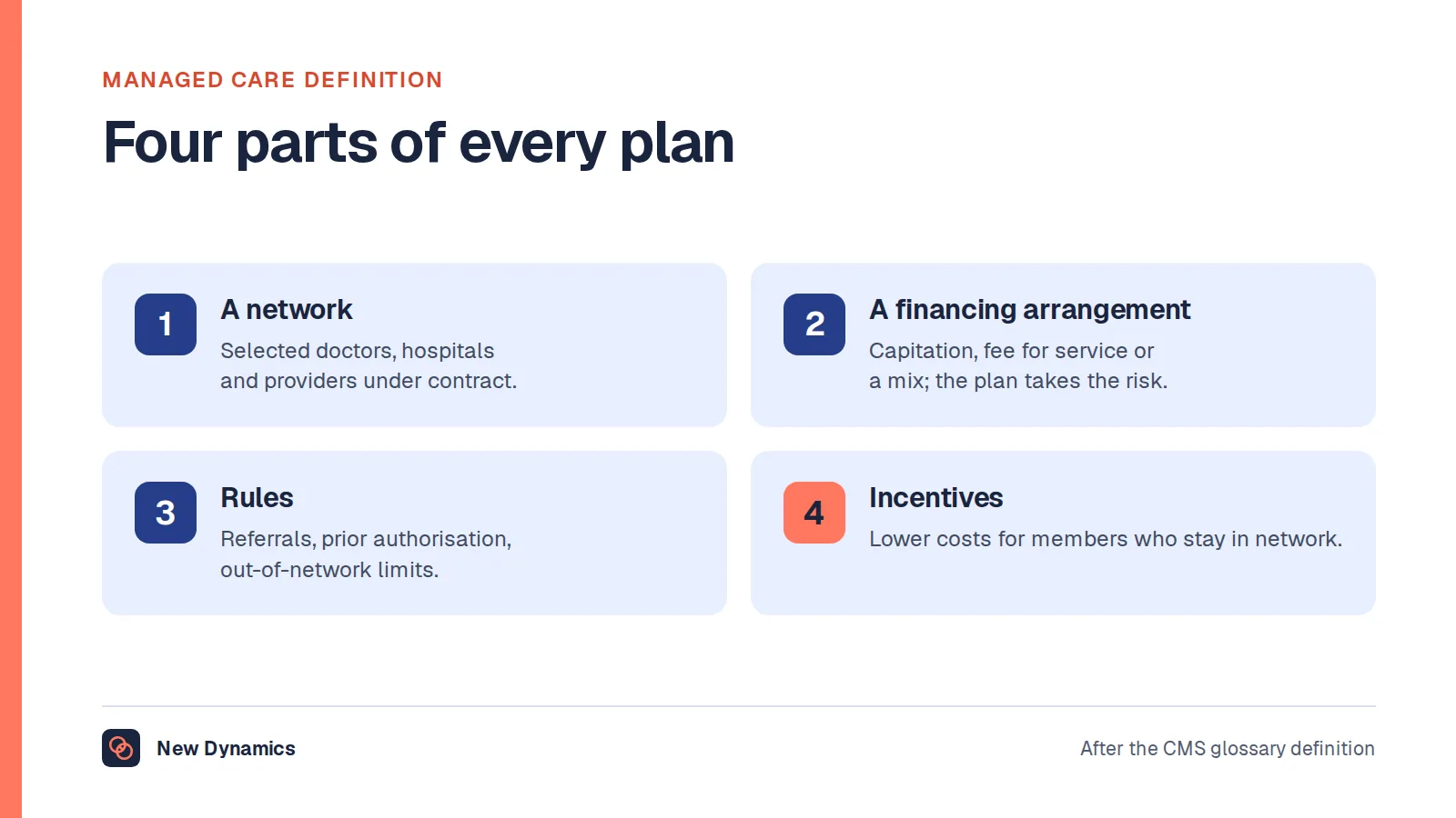 How managed care works, in four parts: a network of selected providers, prepayment or capitation, rules on referrals and out-of-network care, and incentives for members to stay in the plan.