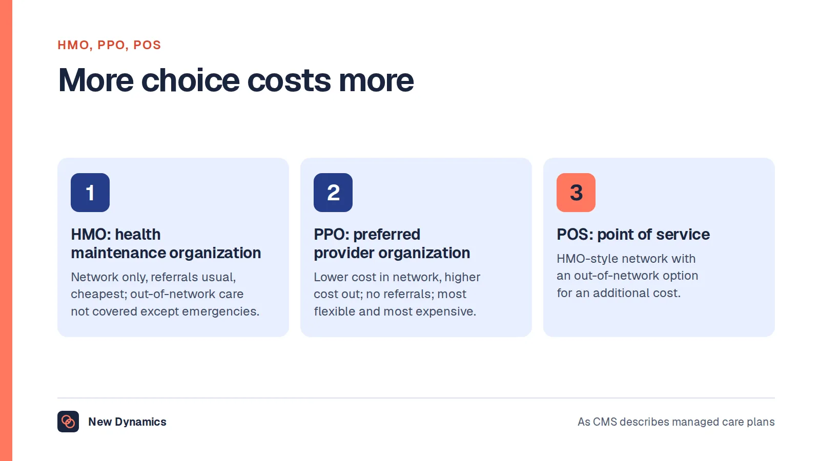 Three managed care plan types compared: an HMO restricts members to the network with referrals and is usually cheapest; a PPO covers out-of-network care at higher cost without referrals; a point-of-service plan combines an HMO network with an out-of-network option at additional cost.