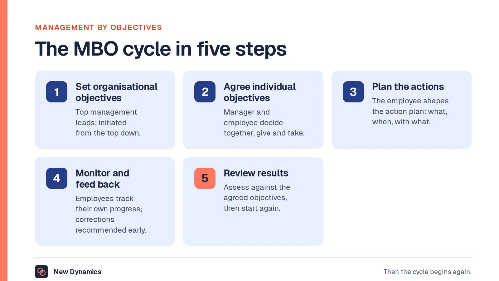 The five steps of management by objectives: set organisational objectives at the top, cascade and agree individual objectives, plan the actions, monitor progress with feedback, and review results before the next cycle.