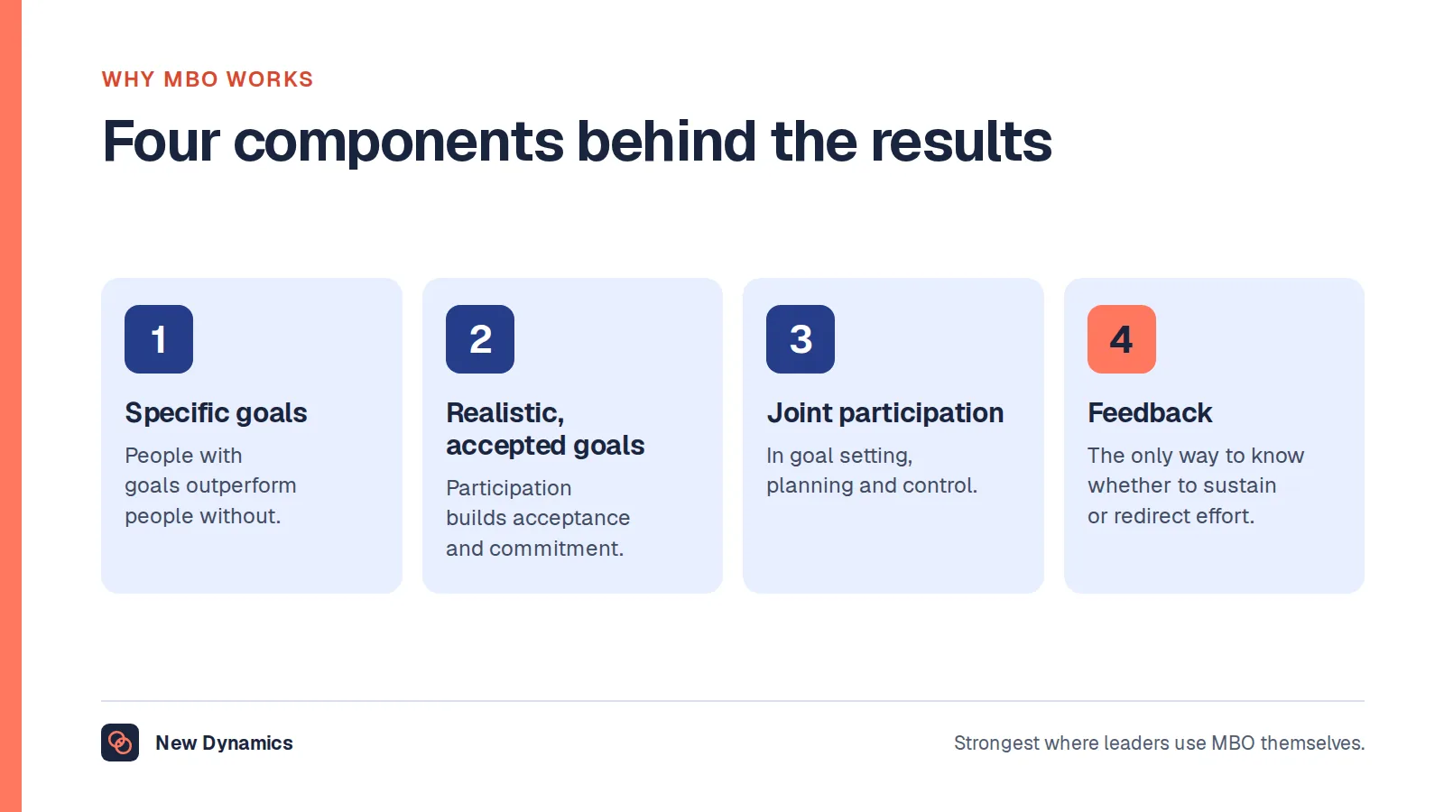 The four components that OpenStax says make management by objectives effective: specific goals, realistic and acceptable goals, joint participation in goal setting, planning and control, and feedback.