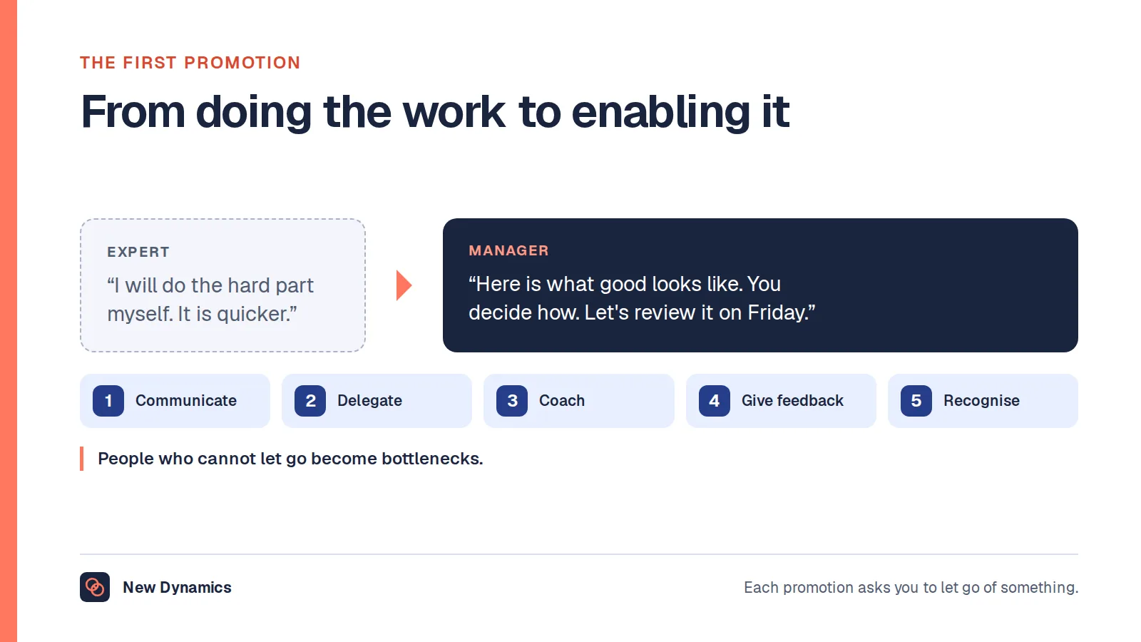 The shift in management skills at a first promotion: instead of doing the hardest work yourself, explain what good looks like, delegate with authority and coach the team to deliver.