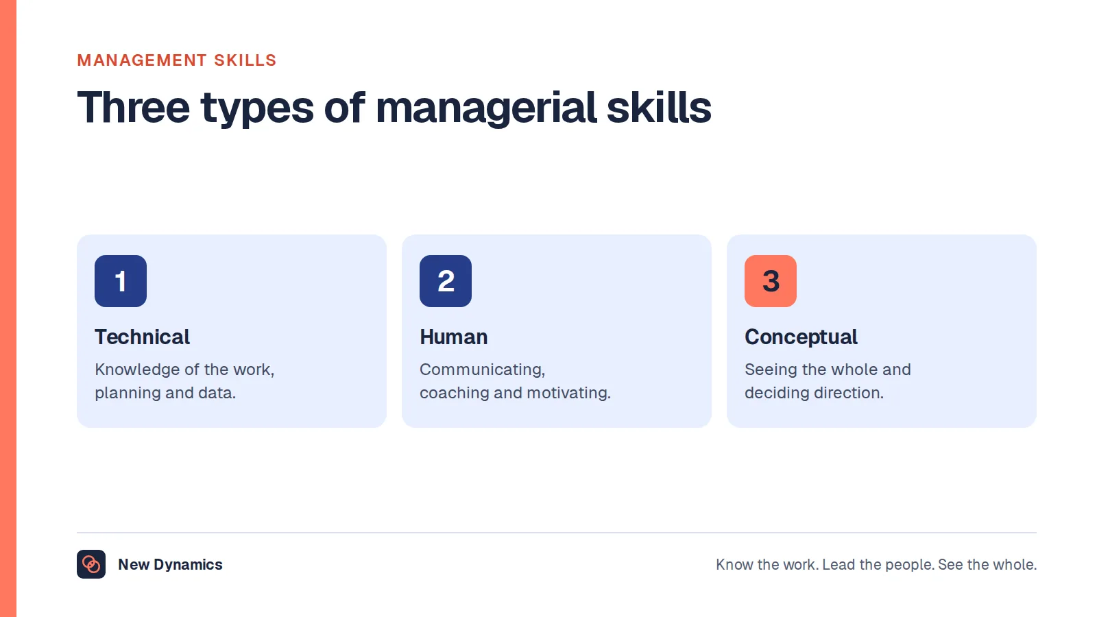 Management skills in three types: technical skills for knowing the work, human skills for leading people, and conceptual skills for seeing the whole organisation.