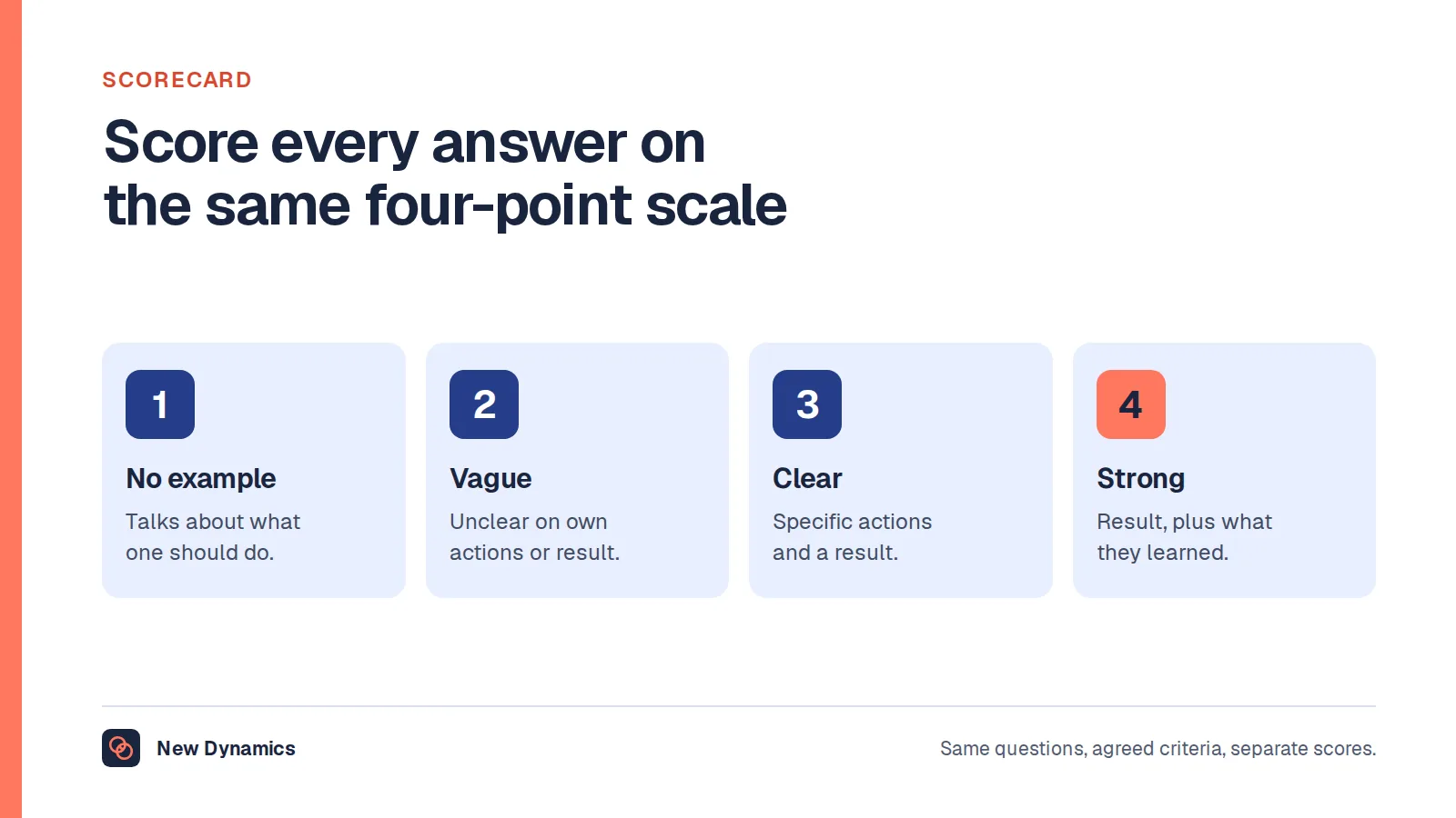A four-point scorecard for manager interview answers: 1 no relevant example, 2 a vague example, 3 a clear example with actions and a result, 4 a strong result with reflection on what they learned.