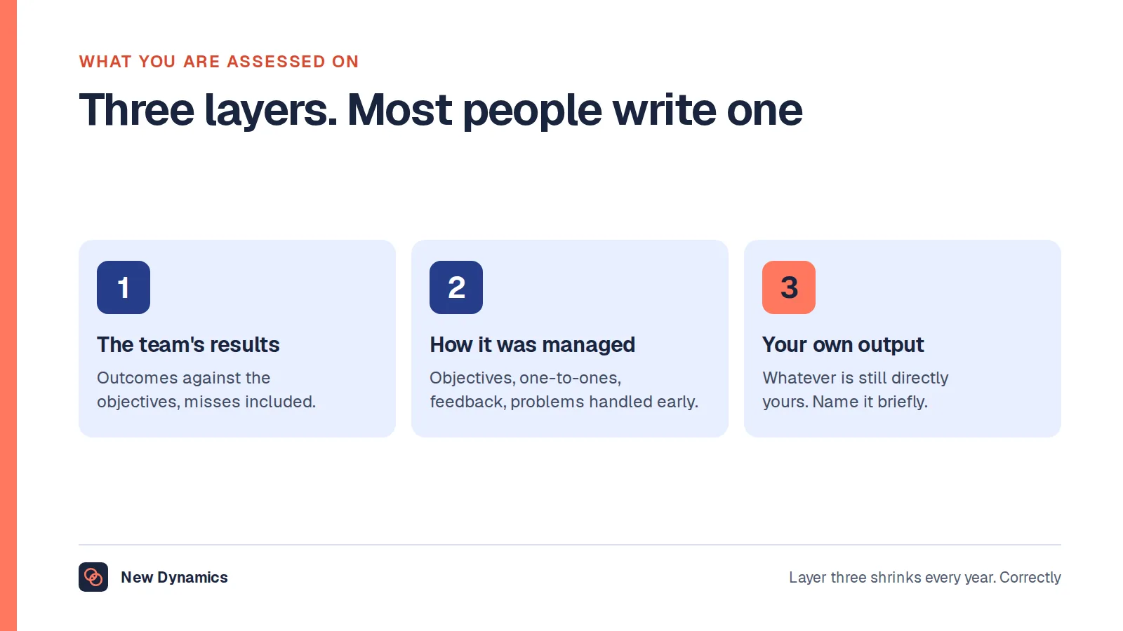 The three layers a manager is assessed on: what the team delivered against its objectives, how it was managed, and the manager's own remaining direct contribution.