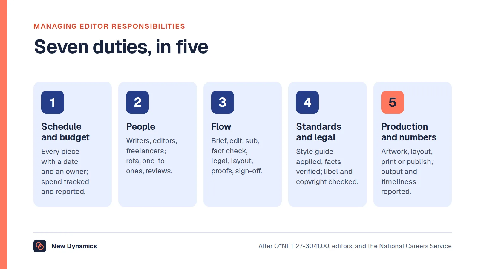 The managing editor's seven duties: the schedule, the budget, the people, the flow from commission to publication, standards and legal, production and platforms, and the numbers reported upwards.