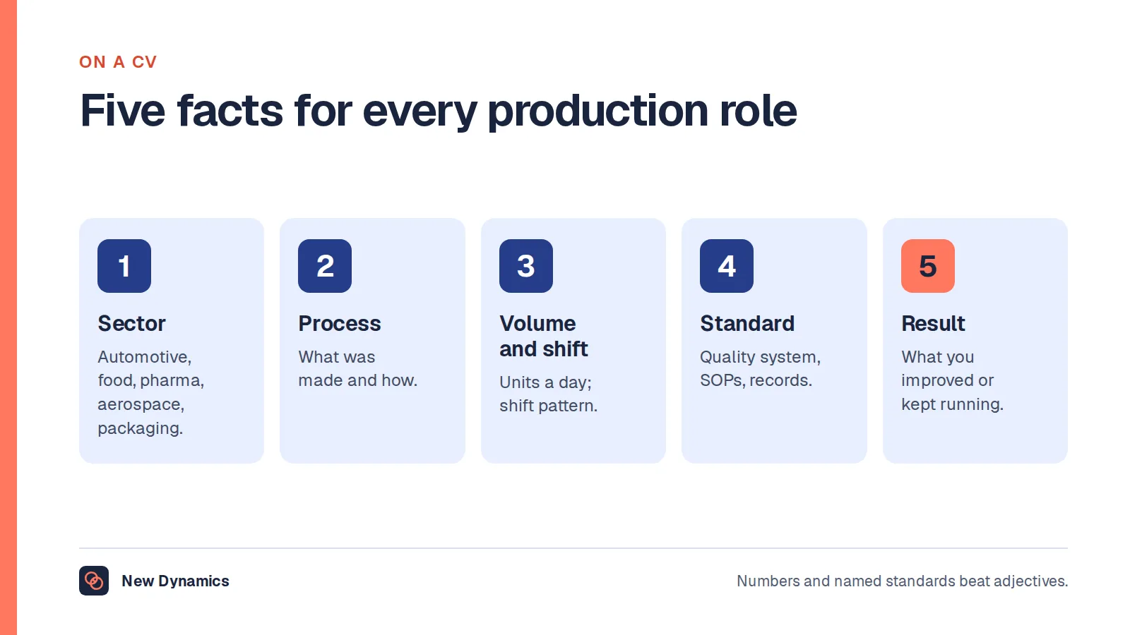 Five facts to give for each production role on a CV: sector, process, volume and shift pattern, the standards and procedures worked to, and a result achieved.