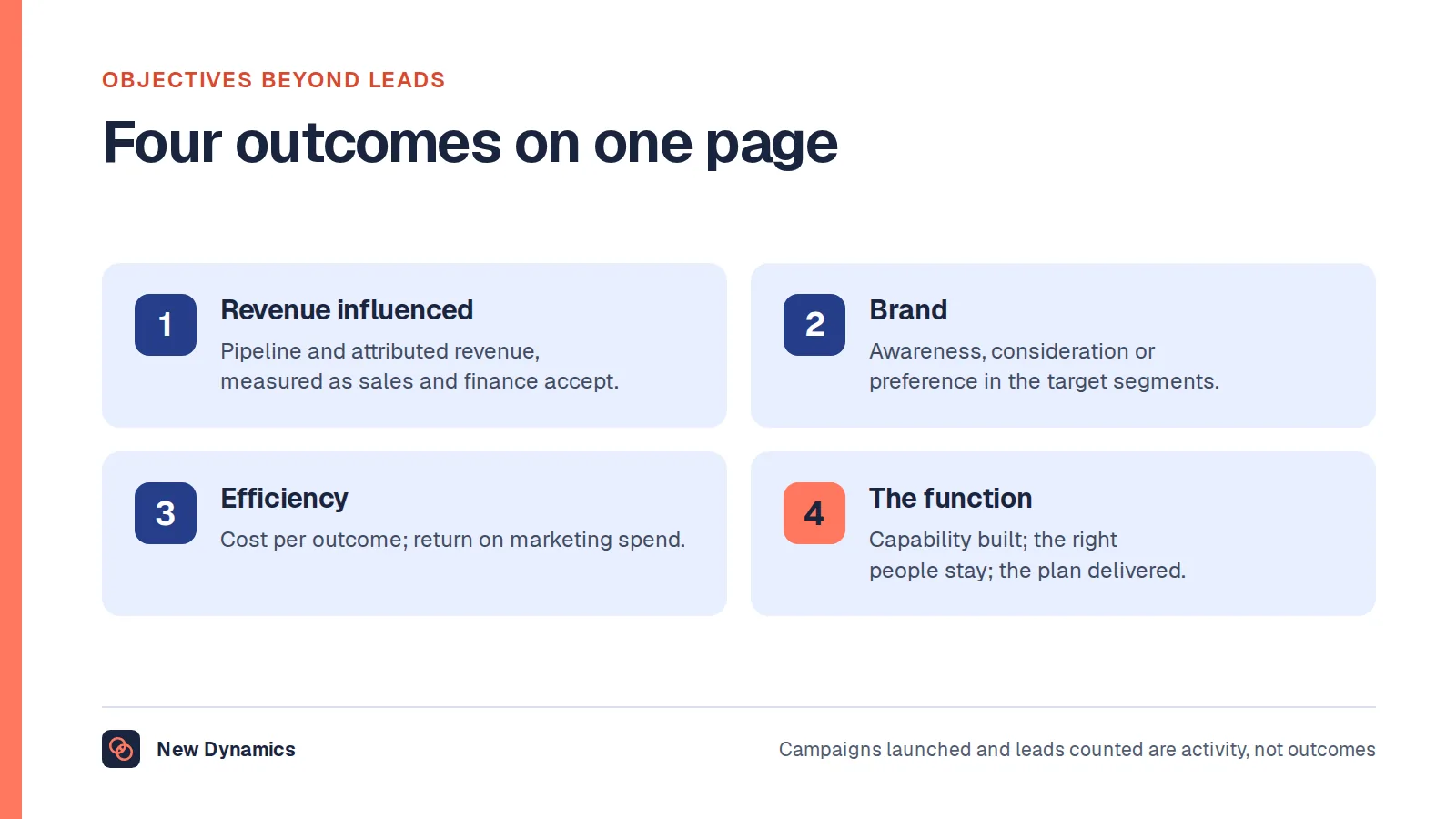 Four objectives for a marketing director: revenue influenced and pipeline created against the plan; an agreed brand measure moving the right way; cost per outcome and return on spend against budget; the function's capability, retention and delivery.