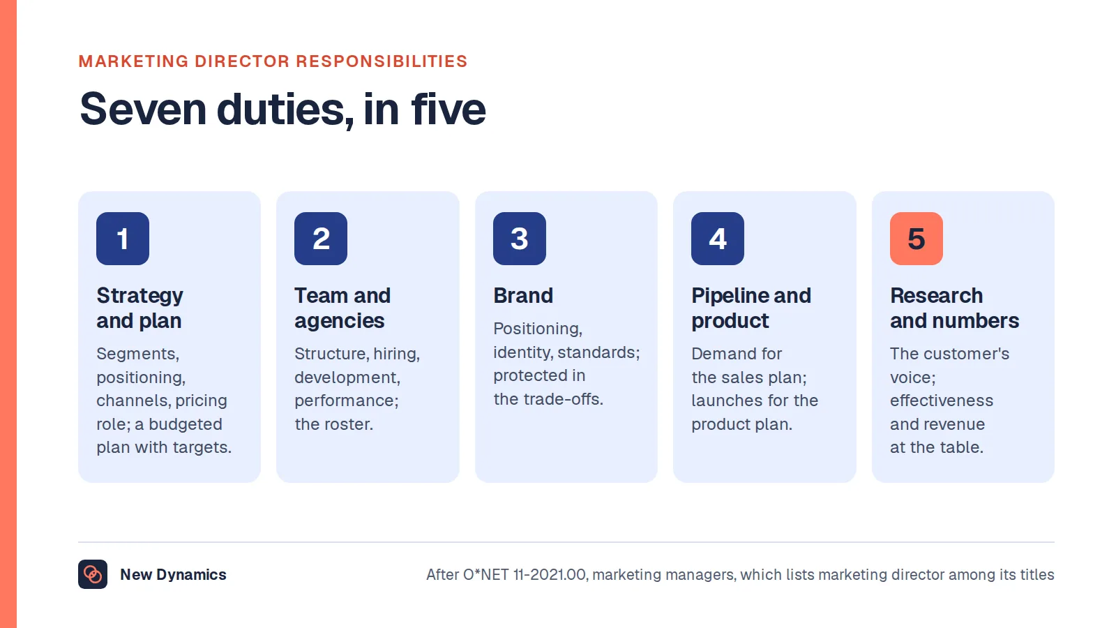 The marketing director's seven duties: strategy, the plan and the budget, the team and the agencies, the brand, the pipeline and the product, research and the market, and the numbers and the executive table.