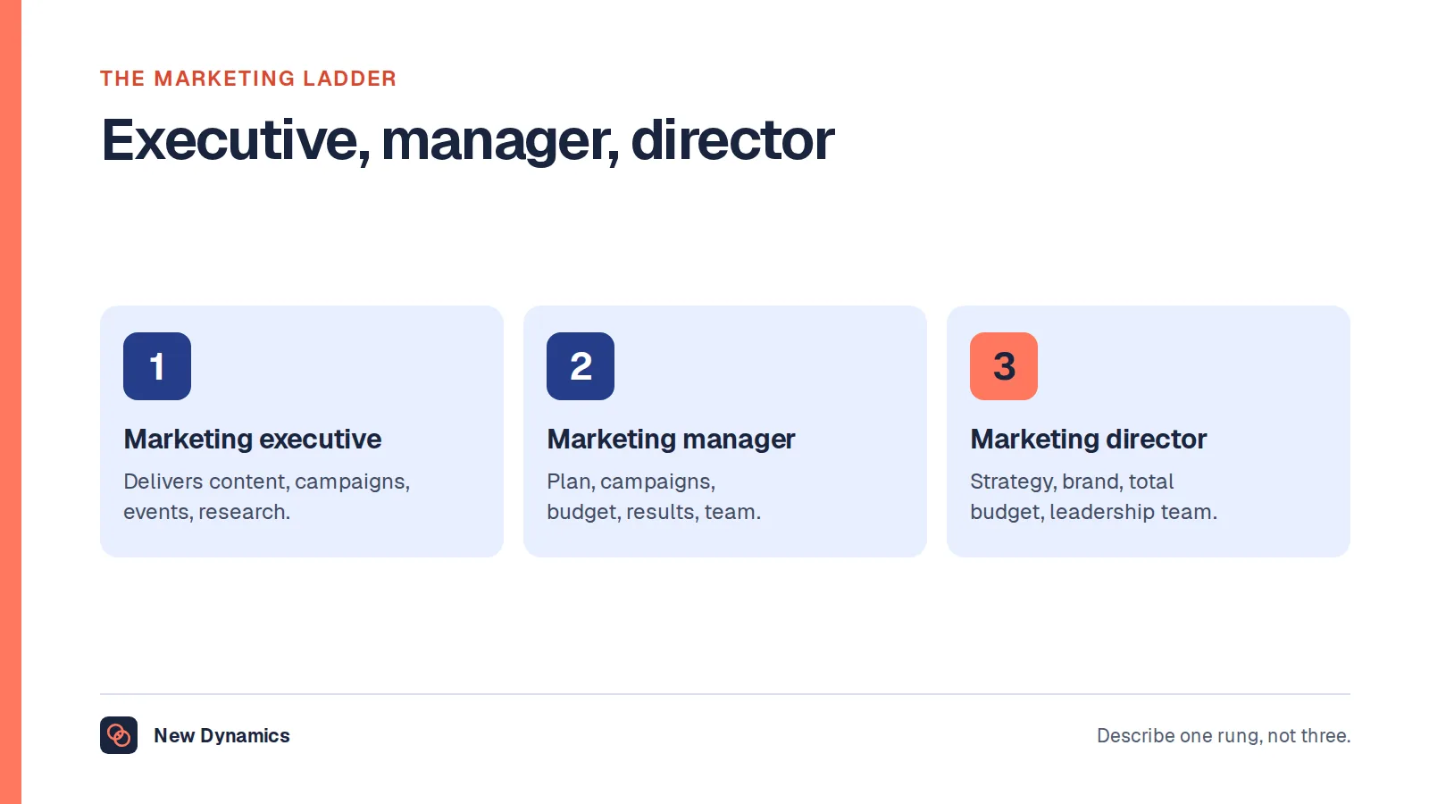 Three rungs of the marketing ladder: the marketing executive delivers the activity, the marketing manager sets the plan and runs campaigns and budget, and the marketing director sets strategy for the whole business.