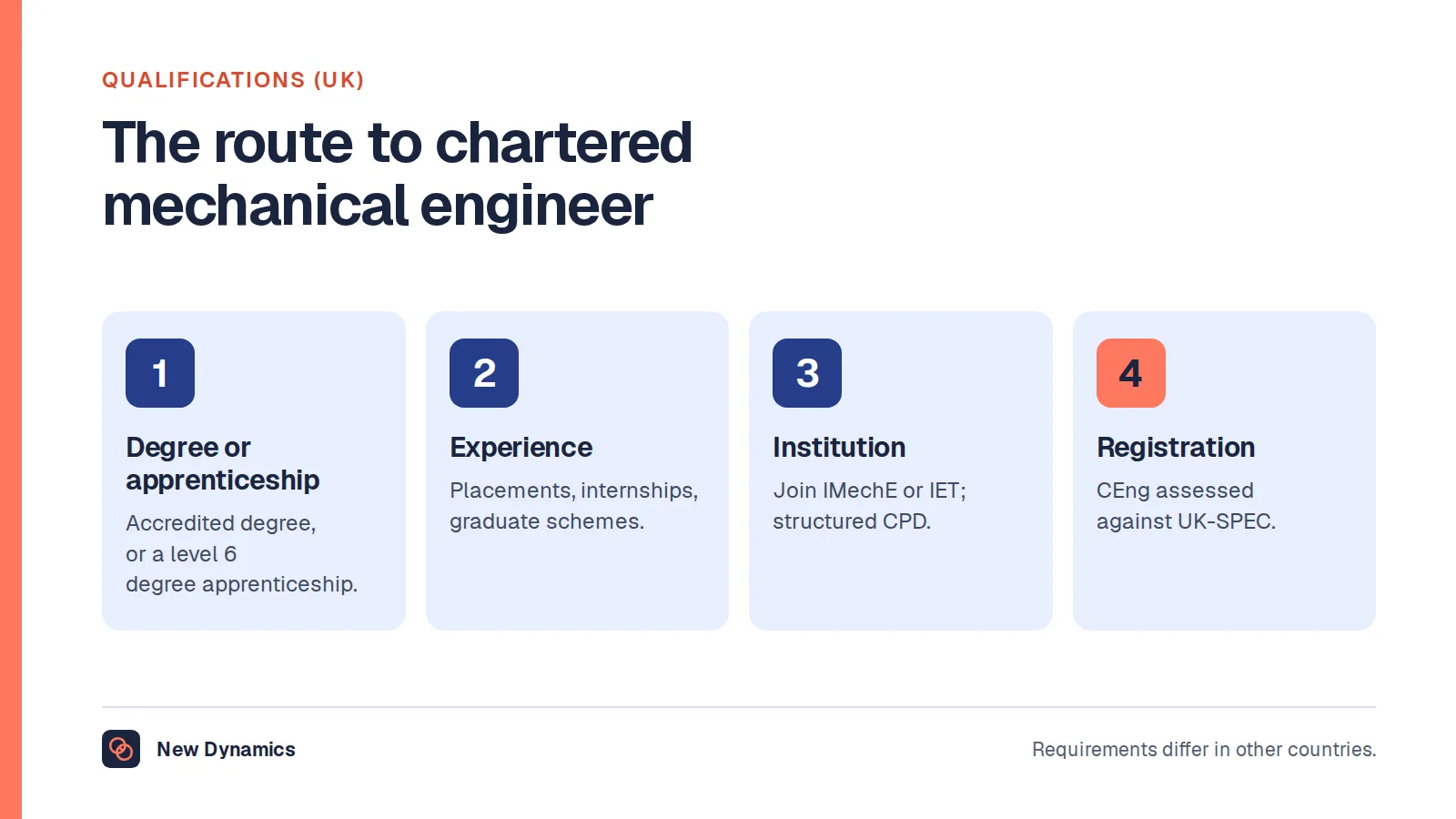The UK route to becoming a chartered mechanical engineer in four steps: an accredited degree or a level 6 degree apprenticeship, work experience through placements and graduate schemes, membership of a professional institution such as the IMechE, and assessment against UK-SPEC for chartered status.