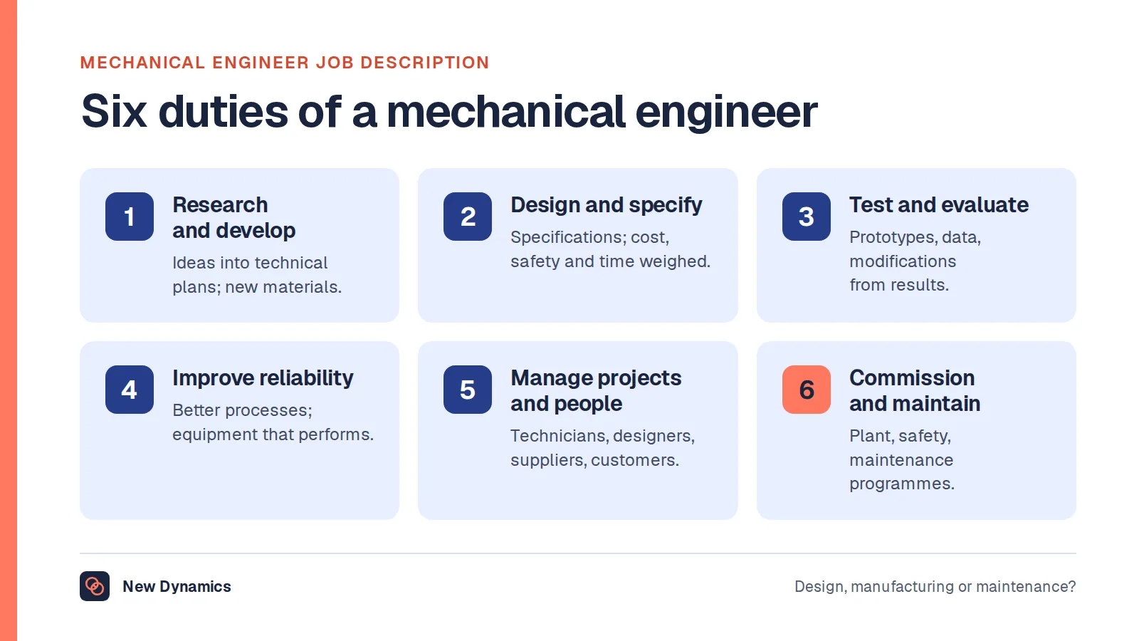 Six duties of a mechanical engineer: research and develop, design and specify, test and evaluate, improve processes and reliability, manage projects and people, and commission and maintain plant.