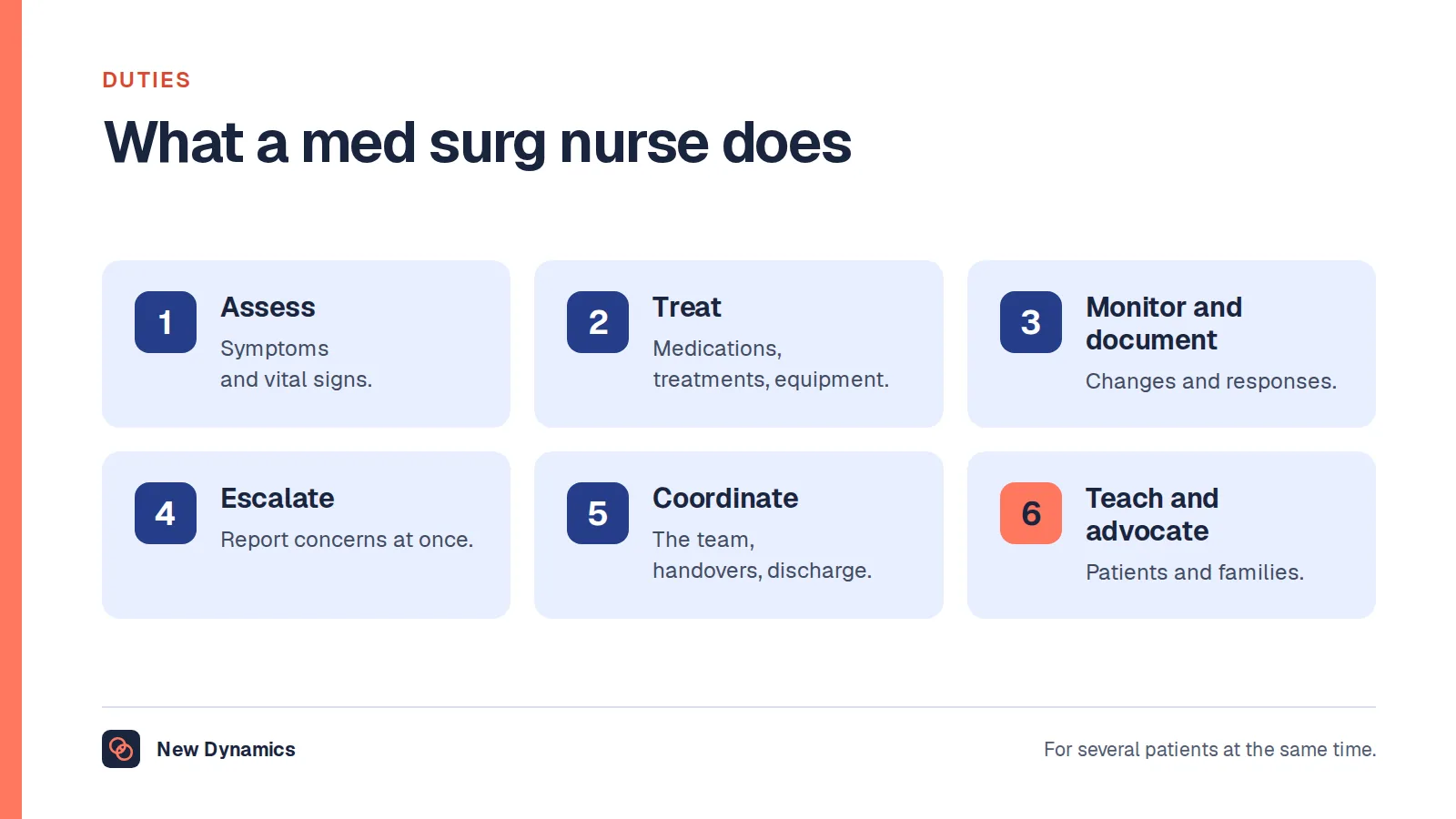 What a med surg nurse does in six duties: assess, treat, monitor and document, escalate, coordinate the care team, and teach and advocate for the patient.