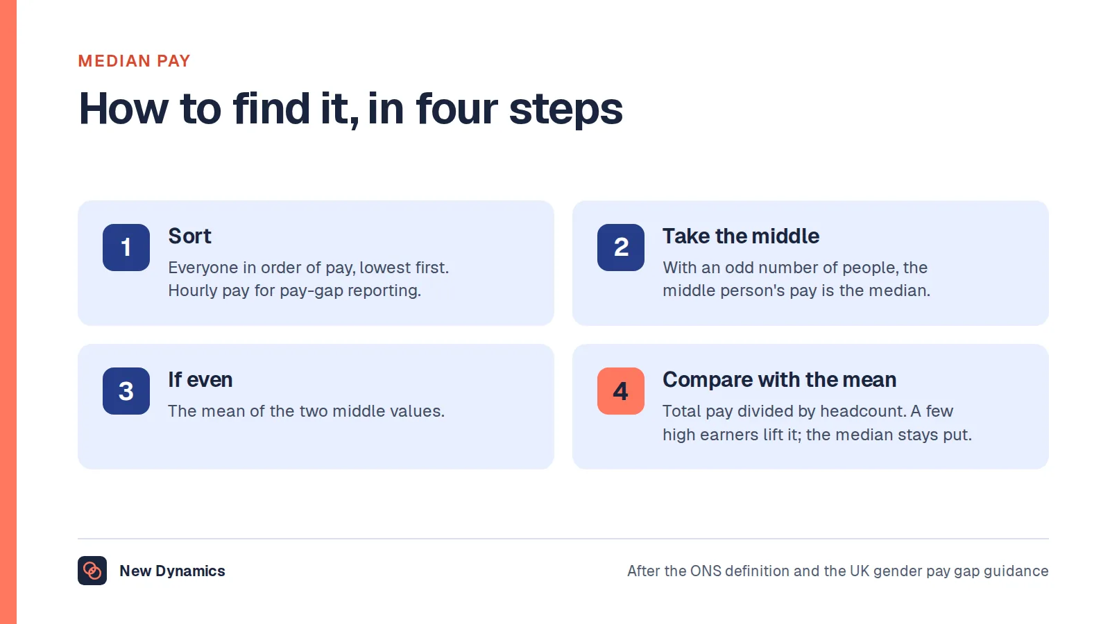 How to find median pay in four steps: sort everyone by pay from lowest to highest, take the middle person's pay, if there is an even number take the mean of the two middle values, and compare with the mean, which is total pay divided by headcount.