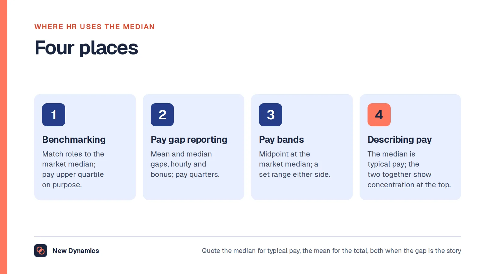 Four places HR uses median pay: benchmarking roles against the market median and quartiles, gender pay gap reporting of mean and median gaps, setting pay band midpoints, and describing typical pay to the board and staff.