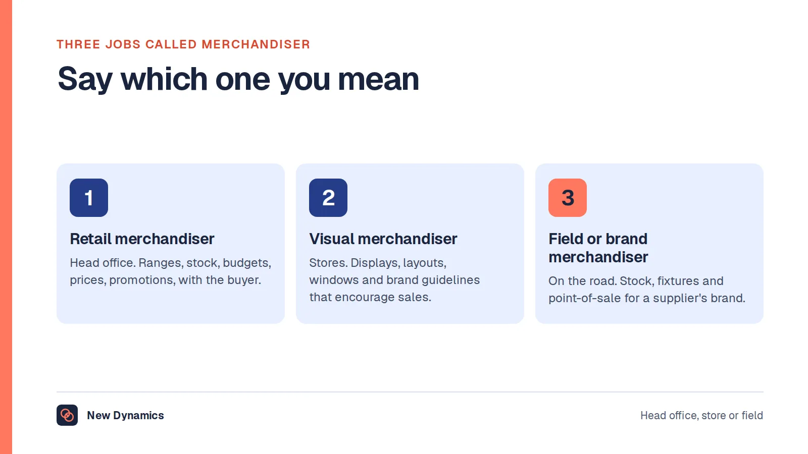Three jobs called merchandiser: the retail merchandiser at head office who plans ranges, stock, budgets and prices; the visual merchandiser in stores who designs displays and layouts; and the field or brand merchandiser who visits retailers' stores for a supplier.